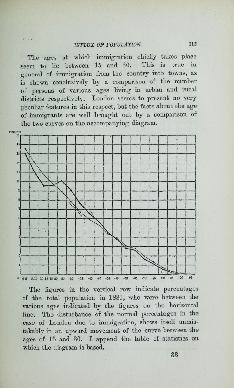 Tlie ages at wliich immigration chiefly takes place seem to lie between 15 and 30. This is true in general of immigration from the country into towns, as is shown conclusively by a comparison of the number of persons of various ages living in urban and rural districts respectively. London seems to present no very peculiar features in this respect, but the facts about the age of immigrants are well brought out by a comparison of the two curves on the accompanying diagram. The figures in the vertical row indicate percentages of the total population in 1881, who were between the various ages indicated by the figures on the horizontal line. ■ The disturbance of the normal percentages in the case of London due to immigration, shows itself unmis- takably in an upward movement of the curve between the ages of 15 and 30. I append the table of statistics on which the diagram is based. 33