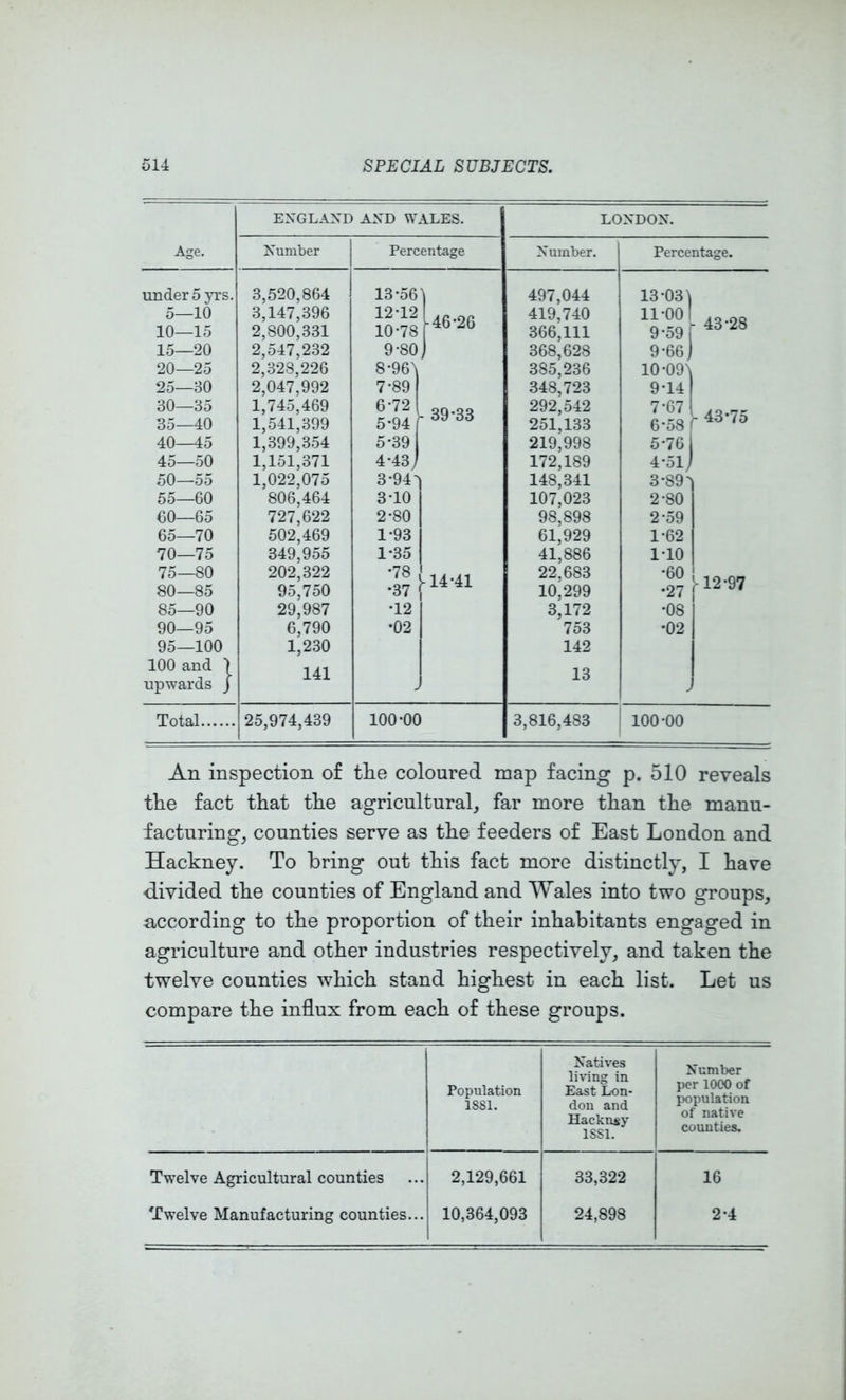 EXGLAXE AND W. ALES. LONDON. Age. Xumber Percentage Number. Percentage. under 5 3t:s. 3,520,864 13*56 ] 497,044 13*03t 5—10 3,147,396 12*12 1 Aft'OA 419,740 11*001 A 0 .00 10—15 2,800,331 10*78 r ^0 366,111 9*59 1 - 4dVZo 15—20 2,547,232 9*80 1 368,628 9*66j 20—25 2,328,226 8*96\ 385,236 10*09i 25—30 2,047,992 7*89 348,723 9*14 1 30—35 35—40 1,745,469 1,541,399 6*72 5*94 - 39*33 29*2,542 251,133 7*67 1 6*58 1 ^ 43-75 40—45 1,399,354 5*39 219,998 5*76 1 1 45—50 1,151,371 4*43; 172,189 4*5lJ 1 50—55 1,022,075 3*94^ 148,341 3*89 55—60 806,464 3*10 107,023 2*80 60—65 727,622 2*80 98,898 2*59 65—70 502,469 1*93 61,929 1*62 70—75 349,955 1*35 41,886 1*10 75—80 80—85 202,322 95,750 •78 •37 ' -14*41 22,683 10,299 *60 •27 1-12*97 85—90 29,987 •12 3,172 *08 90—95 6,790 •02 753 •02 95—100 1,230 142 100 and I upwards J 141 13 j Total 25,974,439 100*00 3,816,483 100*00 An inspection of tlie coloured map facing p. 510 reveals the fact that the agricultural, far more than the manu- facturing, counties serve as the feeders of East London and Hackney. To bring out this fact more distinctly, I have divided the counties of England and Wales into two groups, according to the proportion of their inhabitants engaged in agriculture and other industries respectively, and taken the twelve counties which stand highest in each list. Let us compare the influx from each of these groups. Population ISSl. Natives living in East Lon- don and Hacknsy ISSl. Number per 1000 of population of native counties. Twelve Agricultural counties 2,129,661 33,322 16 Twelve Manufacturing counties... 10,364,093 24,898 2-4