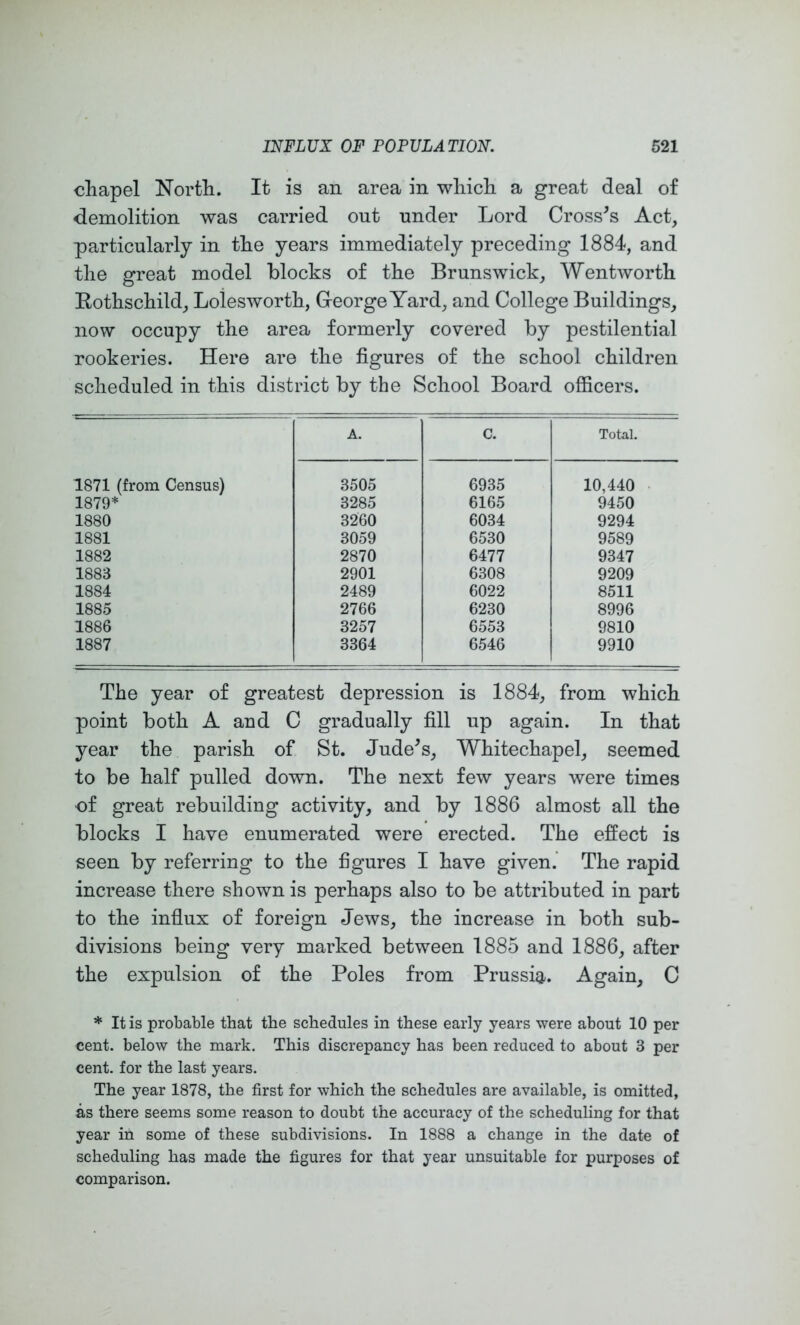 chapel North. It is an area in which a great deal of demolition was carried out under Lord Crosses Act, particularly in the years immediately preceding 1884, and the great model blocks of the Brunswick, Wentworth Kothschild, Lolesworth, George Yard, and College Buildings, now occupy the area formerly covered by pestilential rookeries. Here are the figures of the school children scheduled in this district by the School Board officers. A. C. Total. 1871 (from Census) 3505 6935 10,440 . 1879* * 3285 6165 9450 1880 3260 6034 9294 1881 3059 6530 9589 1882 2870 6477 9347 1883 2901 6308 9209 1884 2489 6022 8511 1885 2766 6230 8996 1886 3257 6553 9810 1887 3364 6546 9910 The year of greatest depression is 1884, from which point both A and C gradually fill up again. In that year the parish of St. Jude^s, Whitechapel, seemed to be half pulled down. The next few years were times ■of great rebuilding activity, and by 1886 almost all the blocks I have enumerated were erected. The effect is seen by referring to the figures I have given. The rapid increase there shown is perhaps also to be attributed in part to the influx of foreign Jews, the increase in both sub- divisions being very marked between 1885 and 1886, after the expulsion of the Poles from Prussia. Again, C * It is probable that the schedules in these early years were about 10 per cent, below the mark. This discrepancy has been reduced to about 3 per cent, for the last years. The year 1878, the first for which the schedules are available, is omitted, as there seems some reason to doubt the accuracy of the scheduling for that year in some of these subdivisions. In 1888 a change in the date of scheduling has made the figures for that year unsuitable for purposes of comparison.