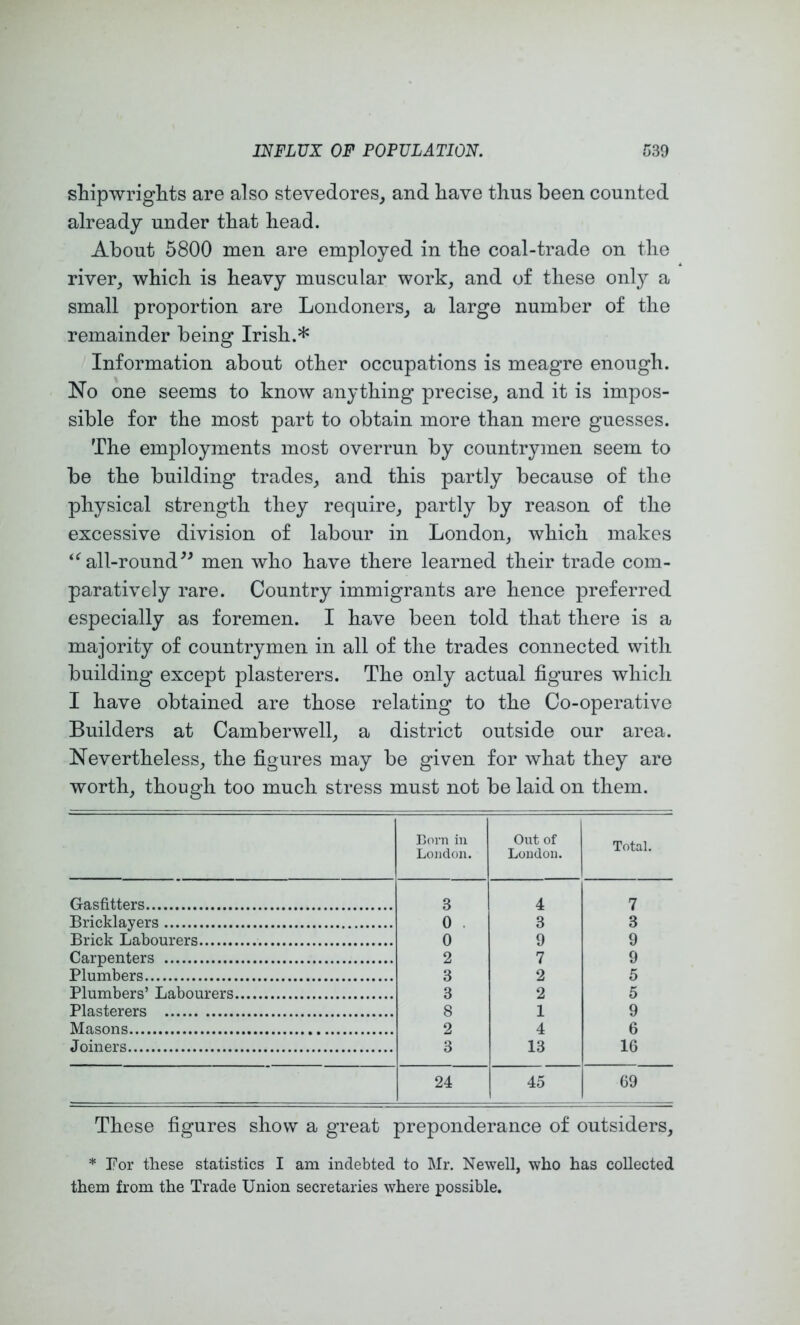 sTiipwriglits are also stevedores, and have thus been counted already under that head. About 5800 men are employed in the coal-trade on the river, which is heavy muscular work, and of these onl}'' a small proportion are Londoners, a large number of the remainder being Irish.* Information about other occupations is meagre enough. No one seems to know anything precise, and it is impos- sible for the most part to obtain more than mere guesses. The employments most overrun by countrymen seem to be the building trades, and this partly because of the physical strength they require, partly by reason of the excessive division of labour in London, which makes all-roundmen who have there learned their trade com- paratively rare. Country immigrants are hence preferred especially as foremen. I have been told that there is a majority of countrymen in all of the trades connected with building except plasterers. The only actual figures which I have obtained are those relating to the Co-operative Builders at Camberwell, a district outside our area. Nevertheless, the figures may be given for what they are worth, though too much stress must not be laid on them. Born in London. Out of Loudon. Total. Gasfitters 3 4 7 Bricklayers 0 . 3 3 Brick Labourers 0 9 9 Carpenters 2 7 9 Plumbers 3 2 5 Plumbers’ Labourers 3 2 5 Plasterers 8 1 9 Masons 2 4 6 Joiners 3 13 16 24 45 69 These figures show a great preponderance of outsiders, * For these statistics I am indebted to Mr. Newell, who has collected them from the Trade Union secretaries where possible.