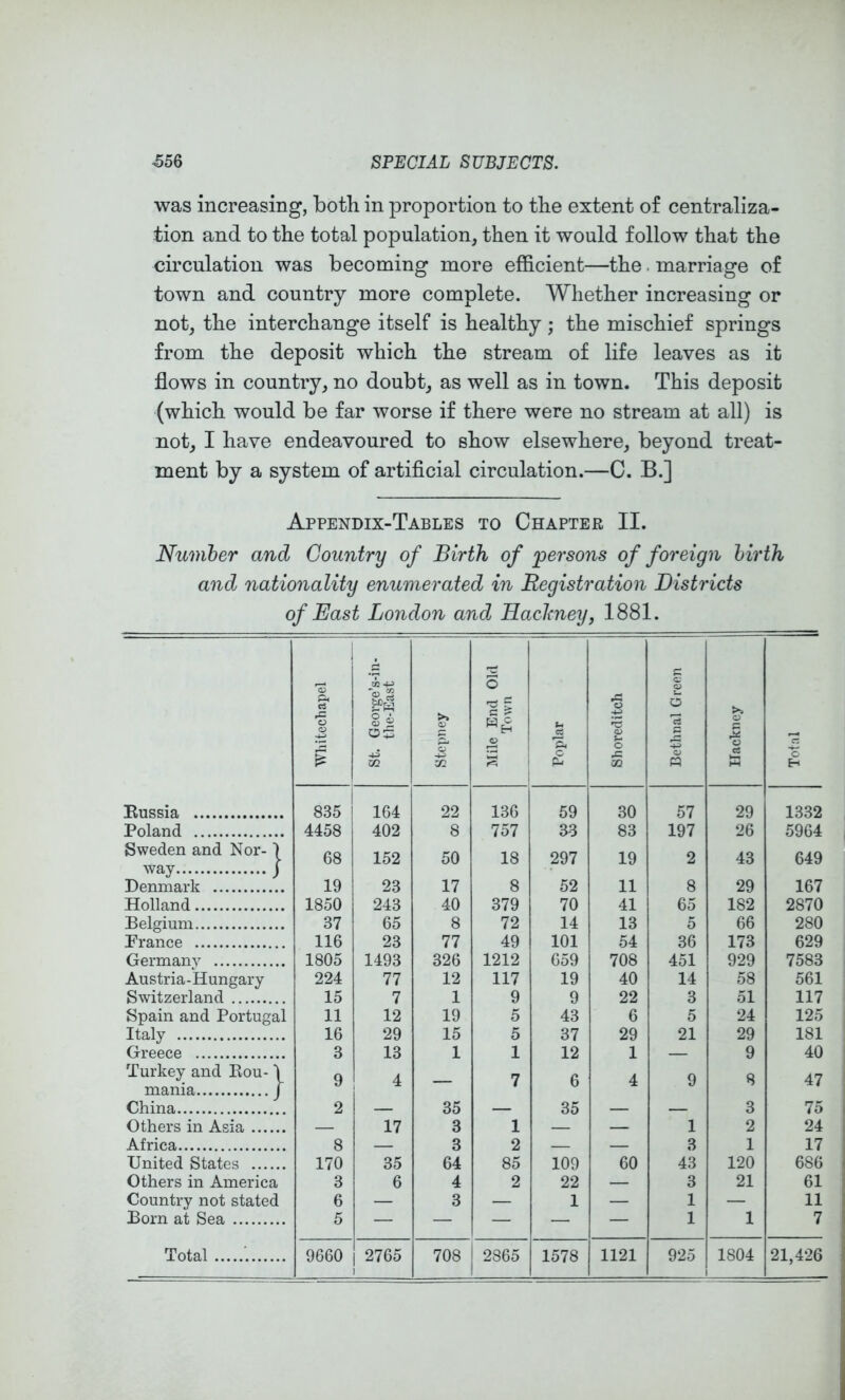 was increasing, both in proportion to the extent of centraliza- tion and to the total population, then it would follow that the circulation was becoming more efficient—the. marriage of town and country more complete. Whether increasing or not, the interchange itself is healthy; the mischief springs from the deposit which the stream of life leaves as it flows in country, no doubt, as well as in town. This deposit (which would be far worse if there were no stream at all) is not, I have endeavoured to show elsewhere, beyond treat- ment by a system of artificial circulation.—C. B.] Appendix-Tables to Chapter II. Number and Country of Birth of •persons of foreign birth and nationality enumerated in Registration Districts of East London and HacJmey, 1881. Whitechapel St. Geovge’s-in- the-East >* O) O -1^ Mile End Old Town Poplar j Shoreditch Bethnal Green Hackney Total Eussia 1 835 1 164 22 136 59 30 57 29 1332 Poland 4458 402 8 757 38 83 197 26 5964 Sweden and Nor-1 Wfl.V f 68 152 50 18 297 19 2 43 649 Denmark 19 23 17 8 52 11 8 29 167 Holland 1850 243 40 379 70 41 65 182 2870 Pelgium 37 65 8 72 14 13 5 66 280 Prance 116 23 77 49 101 54 36 173 629 Germany 1805 1493 326 1212 659 708 451 929 7583 Austria-Hungary 224 77 12 117 19 40 14 58 561 Switzerland 15 7 1 9 9 22 3 51 117 Spain and Portugal 11 12 19 5 43 6 5 24 125 Italy 16 29 15 5 37 29 21 29 181 Greece 3 13 1 1 12 1 9 40 Turkey and Kou- \ 9 4 7 6 4 9 8 47 mania j China 2 — 35 — 35 — — 3 75 Others in Asia — 17 3 1 — — 1 2 24 Africa 8 — 3 2 — — 8 1 17 United States 170 35 64 85 109 60 43 120 686 Others in America 3 6 4 2 22 — 3 21 61 Country not stated 6 — 3 — 1 — 1 — 11 Porn at Sea 5 — — — — — 1 1 7 Total 9660 2765 708 2865 1578 1121 925 1804 21,426