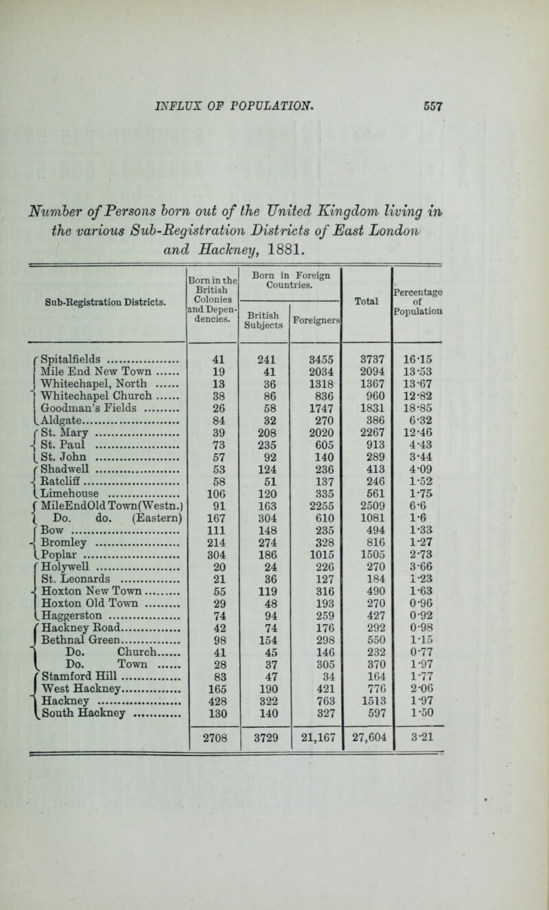 Number of Persons horn out of the United Kingdom living in the various Suh-Registration Districts of East London and Hackneyj 1881. Sub-Registratiou Districts. Born in the British Colonies and Depen- dencies. Born in Foreign Countries. Total Percentage of Population British Subjects Foreigners rSpitalfields 41 241 3455 3737 16-15 Mile End New Town 19 41 2034 2094 13-53 j Whitechapel, North 13 36 1318 1367 13-67 1 Whitechapel Church 38 86 836 960 12-82 1 1 Goodman’s Fields 26 58 1747 1831 18-85 1 LAldgate 84 32 270 386 6-32 1 f St. Mary 39 208 2020 2267 12-46 St. Paul 73 235 605 913 4-43 1 I^St. John 57 92 140 289 3-44 ( rShadwell 53 124 236 413 4-09 Katcliff 58 51 137 246 1-52 1 LLimehouse 106 120 335 561 1-75 \  MileEnd01dTown(Westn.) 91 163 2255 2509 6-6 1 Do. do. (Eastern) 167 304 610 1081 1-6 1 1 Bow 111 148 235 494 1-33 -! Bromley 214 274 328 816 1-27 1 L Poplar 304 186 1015 1505 2-73 rHoljrwell 20 24 226 270 3-66 St. Leonards 21 36 127 184 1-23 . Hoxton New Town 55 119 316 490 1-63 Hoxton Old Town 29 48 193 270 0-96 1 LHaggerston 74 94 259 427 0-92 1 42 74 176 292 0-98 I 1 Bethnal Green 98 154 298 550 1-15 i 1 Do. Church 41 45 146 232 0-77 1 Do. Town 28 37 305 370 1-97 f Stamford Hill 83 47 34 164 1-77 I 1 West Hackney 165 190 421 776 2-06 i 1 Hackney 428 322 763 1513 1-97 1 South Hackney 130 140 327 597 1-50 2708 3729 21,167 27,604 3-21