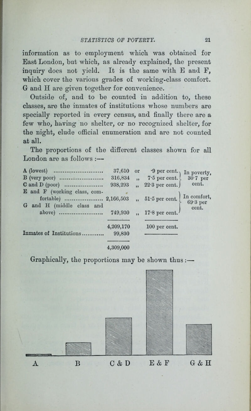 information as to employment which, was obtained for East London, but which, as already explained, the present inquiry does not yield. It is the same with E and F, which cover the various grades of working-class comfort. G and H are given together for convenience. Outside of, and to be counted in addition to, these classes, are the inmates of institutions whose numbers are specially reported in every census, and finally there are a few who, having no shelter, or no recognized shelter, for the night, elude ofiicial enumeration and are not counted at all. The proportions of the different classes shown for all London are as follows :— A (lowest) B (very poor) C and D (poor) E and P (working class, com- fortable) G and H (middle class and above) Inmates of Institutions 37,610 316,834 938,293 or *9 per cent. - ,, 7‘5 per cent. „ 22-3 per cent.) 1 In poverty, L 30-7 per 1 cent. 2,166,503 749,930 „ 51-5 per cent. ,, 17*8 per cent.-* 1 In comfort, \- 69-3 per cent. 4,209,170 99,830 100 per cent. 4,309,000 Graphically, the proportions may be shown thus :—