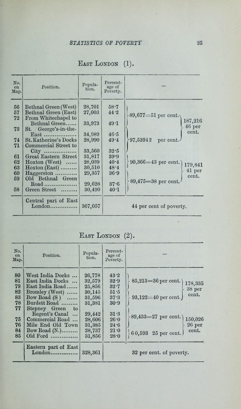 East London (1). No. on Map. Position. Popula- tion. Percent- age of PoVerty. - 56 57 72 73 Bethnal Green (West) Bethnal Green (East) From Whitechapel to Bethnal Green St. George’s-in-the- East 28,701 27,003 33,973 34.989 28.990 33,560 31,817 28,039 30,510 29,357 29,628 30,490 58-7 44-2 49-1 46-5 189,677=51 per cent.^| ] 1 1 187,216 1 46 per 1 cent. 74 71 St. Katherine’s Docks Commercial Street to City 49*4 32-5 V97,53912 percent.^* 61 62 63 Great Eastern Street Hoxton (West) Hoxton (East) 39- 9 40- 4 48*4 190,366=43 per cent.' 1 179,841 60 Haggerston 36-9 1 41 per 59 Old Bethnal Green Boad 37*6 ■89,475=38 per cent.' cent. 58 Green Street 40*1 Central part of East London 367,057 44 per cent of poverty. East London (2). No. on Map. Position. Popula- tion. Percent- age of Poverty. - 80 81 79 82 83 78 77 75 76 84 85 West India Docks ... East India Docks ... East India Koad Bromley (West) Bow Eoad (S ) BurdettKoad Stepney Green to Regent’s Canal ... Commercial Road ... Mile End Old Town Bow Road (N.) Old Ford 26,778 32,579 25.856 30,145 31,596 31,381 29,442 28,606 31,385 28,737 31.856 43*2 32*9 32*7 51*5 37*3 30*9 31*3 26*0 24*6 21*0 28*0 1 J 1 J 1 J - 85,213=36 per cent.'j ' I 38 per j- 93,122=40 per cent.J |-89,433=27 per cent.’j i5q,026 1 1 26 per j-6 0,593 25 per cent. ) Eastern part of East