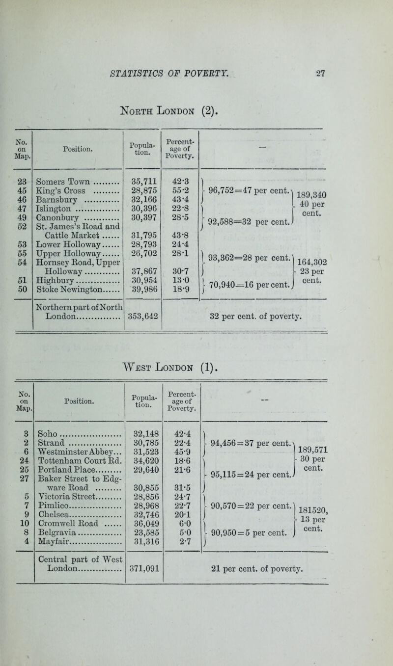 North London (2). No. on Map. Position. Popula- tion. Percent- age of Poverty. 23 Somers Town 35,711 42-3 1 45 King’s Cross 28,875 55-2 I 1 46 Barnsbury 32,166 43-4 J 47 Islington 30,396 22-8 1 49 Canonbury 30,397 28-5 1 f 52 St. James’s Koad and j Cattle Market 31,795 43-8 53 Lower Holloway 28,793 24-4 55 Upper Holloway 26,702 28-1 ] 54 Hornsey Koad, Upper 1 f Holloway 37,867 30-7 ] 51 Highbury 30,954 13-0 1 50 Stoke Newington 39,986 18-9 ) Northern part of North London 353,642 96,752=47 per cent.\ L 40 per 1 cent. 92,588=32 per cent.J 93,362=28 per cent. 70,940=16 percent. 164,302 23 per cent. 32 per cent, of poverty. West London (1). No. on Position. Popula- tion. Percent- age of Map. Poverty. 3 Soho 32,148 42-4 ) 2 Strand 1 30,785 22-4 1 94,456 = 37 per cent.j 1 189,571 6 Westminster Abbey... ! 31,523 45-9 24 Tottenham Court Rd. 34,620 18*6 30 per 25 27 Portland Place Baker Street to Edg- 29,640 21*6 1 95,115 = 24 per cent.) cent. ware Road 30,855 31-5 j 5 Victoria Street 28,856 24-7 7 Pimlico 28,968 22-7 j- 90,570 = 22 per cent.’ 181520, - 13 per 9 Chelsea 32,746 20-1 10 Cromwell Road 36,049 6-0 ) 8 Belgravia 23,585 5-0 1 90,950 = 5 per cent. cent. 4 Mayfair 31,316 2-7 Central part of West