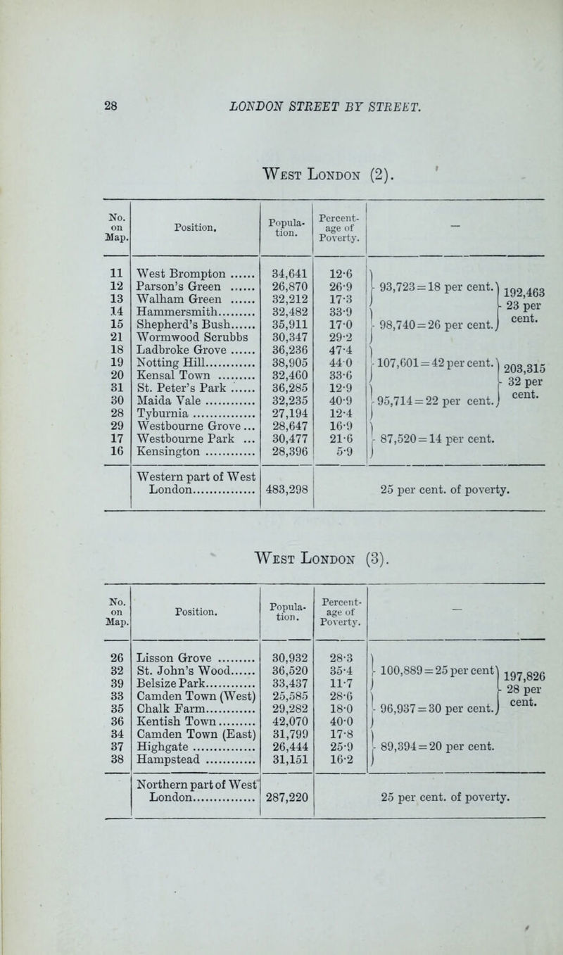 West London (2). No. on Map, Position. Popula- tion. Percent- age of Poverty. 1 11 West Brompton 34,641 12-6 ) 12 Parson’s Green 26,870 26-9 V 93,723 = 18 per cent.) .00 icq 13 Walham Green 32,212 17-3 iyZj^Do 14 Hammersmith 32,482 33-9 { r Zo p61 15 Shepherd’s Bush 35,911 17-0 - 98,740 = 26 per cent.) 21 Wormwood Scrubbs 30,347 29-2 J 18 Ladbroke Grove 36,236 47-4 ) 19 Netting Hill 38,905 440 -107,601 = 42 per cent.) q-, - 20 Kensal Town 32,460 33-6 ) 1 QO 31 St. Peter’s Park 36,285 12-9 { I pel 30 Maida Vale 32,235 40-9 -95,714 = 22 per cent.] 28 Tyburnia 27,194 12-4 j 29 Westbourne Grove... 28,647 16-9 ) 17 Westbourne Park ... 30,477 21-6 - 87,520 = 14 per cent. 16 Kensington 28,396 5-9 ] Western part of West London 483,298 25 per cent, of poverty. West London (3). No. on Map. Position. Popula- tion . Percent- age of Poverty. - 26 32 Lisson Grove St. John’s Wood 30,932 36,520 28-3 35-4 |- 100,889 = 25 per cent) j 1 1 197,826 h 28 per 1 cent. 39 BelsizePark 33,437 11-7 33 Camden Town (West) 25,585 28*6 1 1 35 Chalk Farm 29,282 18-0 1 96,937 = 30 per cent.) 36 Kentish Town 42,070 40-0 34 Camden Town (East) 31,799 17-8 ) 37 Highgate 26,444 25-9 89,394 = 20 per cent. 38 Hampstead 31,151 16-2 ] Northern part of West