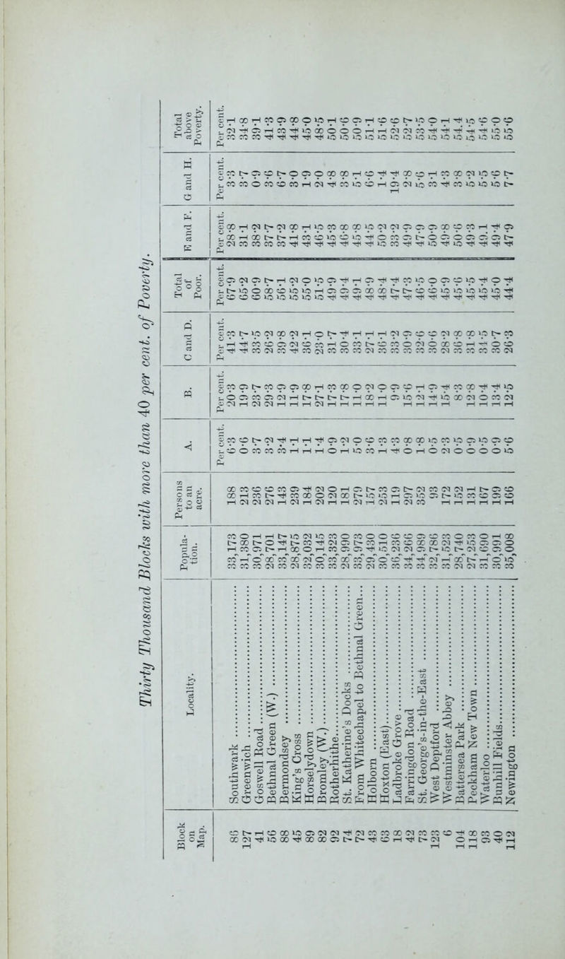 a I I I I i j i 'i) o a. o o § Si =c rii O O »~<s § 2 o bn Total above Poverty. C.HC»TH;WC5<X)O»pTHOOT-H^;pl^»0pTH'^»p=rpO G and II. Spt^ppt^PppppTHtS^^XtOppppppt> ;^COCOOCcia5i-HC<lT}<i5 0 0THOC<llb!^'^W‘0>OOC- ci SpTHpi>ppTHppXpppppppppp'-l'?<p fxTHXt^t-T^xiioio'^oxb>t^c>c;ocicirsi>- Total of Poor. |pPpt>THpp»pp'^T^P'^'^PPpppP'^P'^ t.t-n:)Oxi»ooT^^b:c^xoD^t^ii>iuov:!Ou:i»i5'^t< p-l 0 and D. cpt>ppxpTHol^'?<pp7Hppi2 — ppoopi^p .i-i4t<x:00(f5icb’-<bxt:^tC«0'>iOOCtOi-i^OO o'^'tt'XC<JX'^roc<iXcocO(MrcxicccrcG<ixxicxc<J K Ippt^pppXtHpXppppptHp'^pX'^'^p t,oc^xciCQT^^t^t^t'-HXT^c^»o'^'^»h)Xc<jbxo5 OC<li-l?q(Mi-:r-li-(C<)rHTHt-lrHrH T-lr-(i-li-l T-lr-li-(,-l gPpt^P'^pTH'^PPPpppXXppppppp t.ioXXXrHTHTHOiHOcbrH4t<OiHOC^OOOOO (D Persons to an acre. XX«C0XCi'r}<(M0i-ICit-XCi[>-C'1X!?55<J--lt~C50 Xi-HXC^'^XXOC^IX^-VtOrHC^OCir'OXs^ClO i-IC^C<lG^i-ICqTHCqrHi-IC<lrH(Mi-(C<lX T-irHTHi-irHi-l M. £ 3 o'^ P-t jOO^T-IC-lOC<J>OXOXOOtOCSCiiCXOXOi-IX t-XD~0'^C^X'^C'4CiC^X.-iX:r;XX(MT}H0C5Cl0 I-HXC5C^1—IXOi—iXC^C5'^OC<lC<Jdt>-Utt'C<JwCiO x--ro'cc cc X cq'ox' X*'xcTo*iS^^sm*.-Txi>^i-ho' XXXC<)XC<lXXX'MX(?qXXXXXXS<)(MXXX Locality. Southwark Greenwich Goswell Road Bethnal Green (W.) Bermondsey King’s Cross Horselydown Bromley (W.) Rotherhithe St, Katherine’s Bocks From Whitechapel to Bethnal Green... Holborn Hoxton (East) Ladbroke Grove Farringdon Road St. George’s-in-the-East West Deptford Westminster Abbey Battersea Park Beckham New Town Waterloo Bunhill Fields Newington Block on Map. <Ot'r-(OX»^C5C<I<M'^'MXXX!MXXiC^XXO(M X'M-^»OXT}(XXC5t>C~'^w:i-lTlHt><M Or-IO-^rH rH I—1 ( r-( I—1