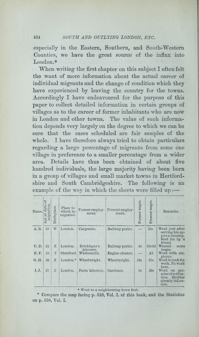 especially in the Eastern, Southern, and South-Western Counties, we have the great source of the influx into London.* When writing the first chapter on this subject I often felt the want of more information about the actual career of individual migrants and the change of condition which they have experienced by leaving the country for the towns. Accordingly I have endeavoured for the iDurpose of this paper to collect detailed information in certain groups of villages as to the career of former inhabitants who are now in London and other towns. The value of such informa- tion depends very largely on the degree to which we can be sure that the cases scheduled are fair samples of the whole. I have therefore always tried to obtain ^particulars regarding a large percentage of migrants from some one village in preference to a smaller percentage from a wider area. Details have thus been obtained of about five hundred individuals, the large majority having been born in a group of villages and small market towns in Hertford- shire and South Cambridgeshire. The following is an example of the woy in which the sheets were filled up :— Name. Age at date of migration. Birthplace. Place to which he migrated. ! Former employ-' ment. j Present employ- ment. Former wages. Present wages. Remarks. A.B. 19 W London. Carpenter. Railway porter. 22s Went just after ser\ing his ap- prenticeship. Sent for by a friend. C. D. 22 X 1 London. Bricklayer’s 1 labourer. Railway porter. 9s 19s 6d Wanted more wages. E.F. 18 Y Stratford. I Whitesmith. Engine cleaner. — £1 Went with em- ployer. G.H. 20 Z London.* Wheelwight. WheeluTight. 10s 25s Went to look for work. No ^\ ork here. I. J. 27 1 ^ ! 1 London. , Farm labourer. 1 1 Gardener. 9s 20s W'ent on pro- mise of a situa- tion. Brother already iiiLon- don. * Went to a neighbouring town first. * Compare the map facing p. 510, Vol. I. of this book, and the Statistics on p. 558, Vol. I.