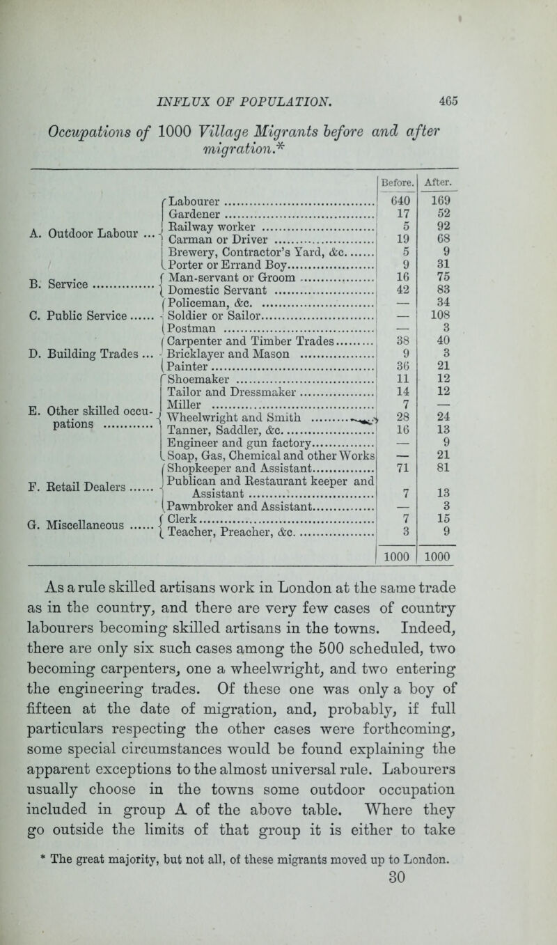 Occupations of 1000 Village Migrants before and after migration.^ A. Outdoor Labour ... B. Service C. Public Service D. Building Trades ... E. Other skilled occu- pations F. Eetail Dealers G. Miscellaneous I Before. After. r Labourer 1 ~ G40~ 169 Gardener i 17 52 j Eailway worker 5 92 } Carman or Driver 19 68 Brewery, Contractor’s Yard, &c 5 9 1 Porter or Errand Boy 9 31 ( Man-servant or Groom 16 75 [ Domestic Servant ; 42 83 Policeman, &c : 34 Soldier or Sailor ! — 108 (Postman 3 1 Carpenter and Timber Trades 38 40 Bricklayer and Mason 9 3 Painter 36 21 f Shoemaker 11 12 Tailor and Dressmaker 14 12 Miller 7 — Wheelwright and Smith ^ 28 24 Tanner, Saddler, &c 16 13 Engineer and gun factory — 9 .Soap, Gas, Chemical and other Works — 21 [Shopkeeper and Assistant 71 81 ] Publican and Eestaurant keeper and 1 Assistant 7 13 (Pawnbroker and Assistant — 3 f Clerk 7 15 [ Teacher, Preacher, &c 3 9 1000 1000 As a rule skilled artisans work in London at the same trade as in the country^ and there are very few cases of country labourers becoming skilled artisans in the towns. Indeed, there are only six such cases among the 500 scheduled, two becoming carpenters, one a wheelwright, and two entering tbe engiueering trades. Of these one was only a boy of fifteen at the date of migration, and, probably, if full particulars respecting the other cases were forthcoming, some special circumstances would be found explaining the apparent exceptions to the almost universal rule. Labourers usually choose in the towns some outdoor occupation included in group A of the above table. Where they go outside the limits of that group it is either to take * The great majority, but not all, of these migrants moved up to London. 30