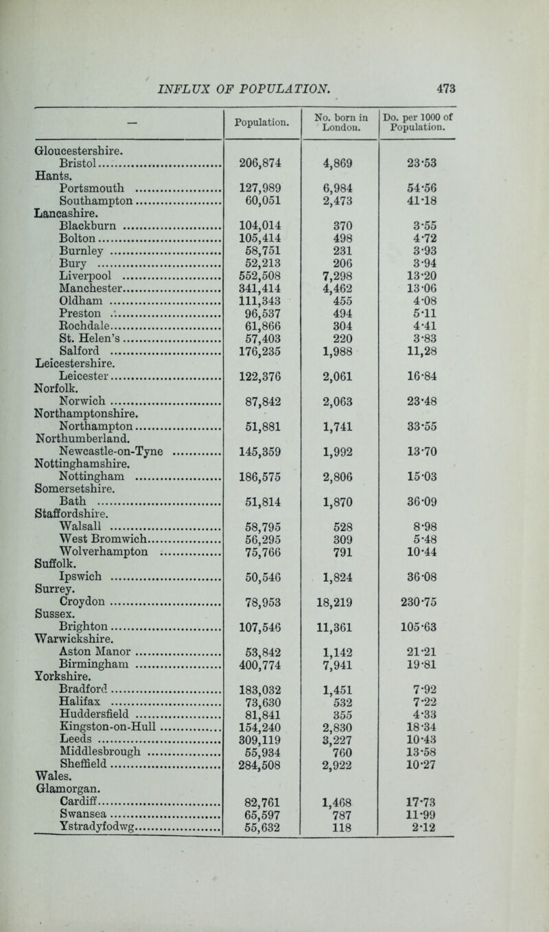 - Population. No. born in London. Do. per 1000 of Population. Gloucestershire. Bristol 206,874 4,869 23-53 Hants. Portsmouth 127,989 6,984 54-56 Southampton 60,051 2,473 41*18 Lancashire. Blackburn 104,014 370 3-55 Bolton 105,414 498 4-72 Burnley 58,751 231 3-93 Bury 52,213 206 3-94 Liverpool 552,508 7,298 13-20 Manchester 341,414 4,462 13-06 Oldham 111,343 455 4-08 Preston 96,537 494 5-11 Eochdale 61,866 304 4-41 St. Helen’s 57,403 176,235 220 3-83 Salford 1,988 11,28 Leicestershire. Leicester 122,376 2,061 16*84 Norfolk. Norwich 87,842 2,063 23*48 Northamptonshire. Northampton 51,881 1,741 33*55 N orthumberland. Newcastle-on-Tyne 145,359 1,992 13-70 Nottinghamshire. Nottingham 186,575 2,806 15-03 Somersetshire. Bath 51,814 1,870 36*09 Staffordshire. Walsall 58,795 528 8-98 West Bromwich 56,295 309 5-48 Wolverhampton 75,766 791 10-44 Suffolk. Ipswich 50,546 1,824 36-08 Surrey. Croydon 78,953 18,219 230-75 Sussex. Brighton 107,546 11,361 105-63 Warwickshire. Aston Manor 53,842 1,142 21-21 Birmingham 400,774 7,941 19-81 Yorkshire. Bradford 183,032 1,451 7*92 Halifax 73,630 532 7*22 Huddersfield 81,841 355 4*33 Kingston-on-Hull 154,240 2,830 18-34 Leeds 309,119 3,227 10*43 Middlesbrough 55,934 760 13*58 Sheffield 284,508 2,922 10-27 Wales. Glamorgan. Cardiff 82,761 1,468 17*73 Swansea 65,597 787 11*99 Ystradyfodwg 55,632 118 2*12