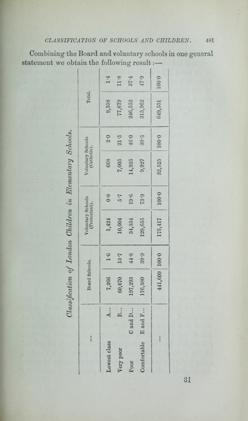 Combining the Board and voluntary schools in one general statement we obtain the following result:— GQ o O 00 03 O GO 'f 0 1 0 rH 1—1 6~ 1—i CO -f 0 GO 0 Cl Cl lO c- 0 0 10 CO CO 0 10 cT l>^ co o' cT t- -tn I—I 'CtH Cl CO 0 0 tp 0 0 0 Cl 1—( cb 0 0 0 Cl CO 0 I—1 ^2 ci ^ 10 10 c~ 0 0 0 Cl Cl Cl 0 0 0 0 0 [>^ cT cT r—1 CO 00 cp 0 P 0 * 0 0 0 CO 0 0 0 ^ rC 0 ^ I—1 t- 1—1 S *o 10 (M 0 CO >0 I—1 0 0^ *0 I—1 o' cT I—I CO Cl t- I—1 I—1 0 00 cp 1 9* 1—1 CO 0 I—) CO 0 rH 0 ! 0 m 0 CO 0 CO 0 CO CO t- 0 CO 0 Cl^ 0 Cl^ co^ 1 0 ccT 0 C5 t- 1 iH rH << PQ ft ft 1 0 1-3 P P c3 d 0 ft ! m Ul o t-> 0 0 3 c3 1 M 0 0 <X> $H 0 s 0 <D 0 0 kI ft 0 31