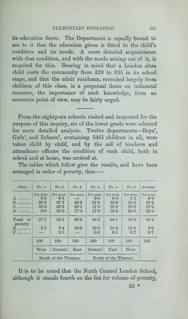 its education there. The Department is equally bound to see to it that the education given is fitted to the child^s condition and its needs. A more detailed acquaintance with that condition, and with the needs arising out of it, is required for this. Bearing in mind that a London slum child costs the community from £28 to £35 in its school stage, and that the adult residuum, recruited largely from children of this class, is a perpetual drain on industrial resource, the importance of such knowledge, from an economic point of view, may be fairly urged. From the eighty-six schools visited and inspected for the purpose of this inquiry, six of the lower grade were selected for more detailed analysis. Twelve departments—Boys’, Grirls’, and Infants’, containing 3461 children in all, were taken child by child, and by the aid of teachers and attendance ofiicers the condition of each child, both in school and at home, was arrived at. The tables which follow give the results, and have been arranged in order of poverty, thus :— Class. No. 1. No. 2. No. 3. No. 4. No. 5. No. 6. Average. Per cent. Per cent. Per cent. Per cent. Per cent. Per cent. Per cent. A 2-3 0’3 — 0-5 0-3 1-2 0-8 B 29-3 37*7 40-5 52-5 32-0 33-2 37-2 C 56-3 30-2 32-1 17-3 26-8 25'9 27*6 D 9-8 25-9 17-4 17-9 29-0 26-6 23-8 Total of 97-7 94-1 90-0 88-2 88T 86-9 89-4 poverty E 2-3 5-4 10-0 10-9 11*4 12-4 9'9 F — 0-5 — 0-9 0*5 0-7 0-7 100 100 100 100 100 100 100 West Central East Central East West V j j South of the Thames. North of the Thames. It is to be noted that the North Central London School, although it stands fourth on the list for volume of poverty, 33 *