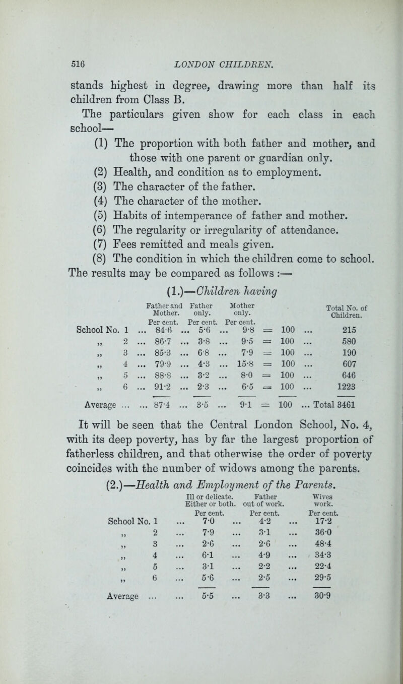 stands highest in degree, drawing more than half its children from Class B. The particulars given show for each class in each school— (1) The proportion with both father and mother, and those with one parent or guardian only. (2) Health, and condition as to employment. (3) The character of the father. (4) The character of the mother. (5) Habits of intemperance of father and mother. (6) The regularity or irregularity of attendance. (7) Fees remitted and meals given. (8) The condition in which the children come to school. The results may be compared as follows :— (1.)—Children having Father and Father Mother Total No of Mother. only. only. Children. Per cent. Per cent. Per cent. School No. 1 ... 84-6 ... 5*6 ... 9-8 = 100 215 2 ... 86*7 ... 3-8 9'5 = 100 580 » 3 ... 85-3 ... 6-8 ... 7-9 100 190 » 4 ... 79-9 ... 4-3 ... 15-8 = 100 607 >> 5 ... 88-8 ... 3-2 ... 8-0 = 100 646 6 ... 91-2 ... 2-3 ... 6'5 100 1223 Average ... ... 87-4 ... 3-5 ... 9-1 = 100 ... Total 3461 It will be seen that the Central London School, No. 4, with its deep poverty, has by far the largest proportion of fatherless children, and that otherwise the order of poverty coincides with the number of widows among the parents. (2.)—Health and Employment of the Parents. Ill or delicate. Either or both. Father out of work. Wives work. School No. 1 Per cent. 7'0 Per cent. 4-2 Per cent. 17-2 „ 2 7-9 3-1 360 „ 3 2-6 2*6 48-4 „ 4 6-1 4-9 34-3 „ 5 3*1 2-2 22-4 M 6 5-6 2-5 29-5 Average ... 5*5 3-3 30*9