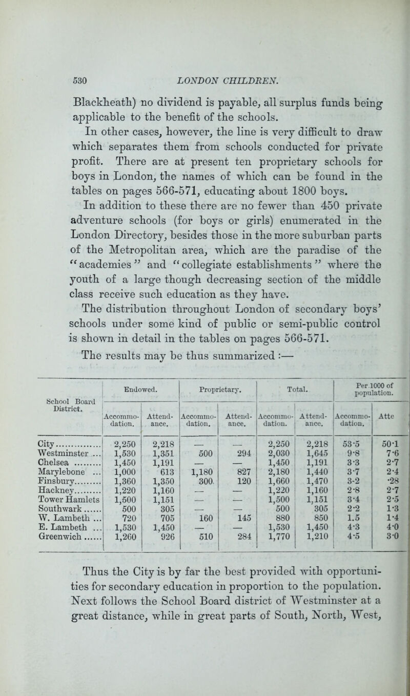 Blackheatli) no dividend is payable, all surplus funds being applicable to the benefit of the scliools. In otlier cases, however, the line is very diflScult to draw which separates them from schools conducted for private profit. There are at present ten proprietary schools for boys in London, the names of which can be found in the tables on pages 566-571, educating about 1800 boys. In addition to these there are no fewer than 450 private adventure schools (for boys or girls) enumerated in the London Directory, besides those in the more suburban parts of the Metropolitan area, which are the paradise of the academies ” and collegiate establishments where the youth of a large though decreasing section of the middle class receive such education as they have. The distribution throughout London of secondary boys’ schools under some kind of public or semi-public control is shown in detail in the tables on pages 566-571. The results may be thus summarized :— School Board District. Endowed. Proprietary. Total. Per 1000 of population. i Accommo- dation. Attend- ance. i Accommo- i dation. Attend- ance. Accommo- dation. Attend- ance. Accommo- dation. Attc City 2,250 2,218 2,250 2,218 53*5 50T Westminster ... : 1,530 1,351 500 294 2,030 1,645 9-8 7-6 Chelsea 1,450 1,191 — — 1,450 1,191 3-3 2-7 Marylebone ... 1,000 613 1,180 827 2,180 1,440 3-7 2-4 Finsbury 1,360 1,350 300. 120 1,660 1,470 3-2 •28 Hackney 1,220 1,160 — •— 1,220 1,160 2-8 2-7 Tower Hamlets 1,500 1,151 — — 1,500 1.151 3-4 2*5 Southwark 500 305 — 500 '305 2-2 1-3 W. Lambeth ... 720 705 160 145 880 850 1.5 1-4 E. Lambeth ... 1,530 1,450 — — 1,530 1,450 4-3 4-0 Greenwich 1,260 926 510 284 1,770 1,210 4 5 3-0 Thus the City is by far the best provided with opportuni- ties for secondary education in proportion to the population. Next follows the School Board district of Westminster at a great distance, while in great parts of South, North, West,