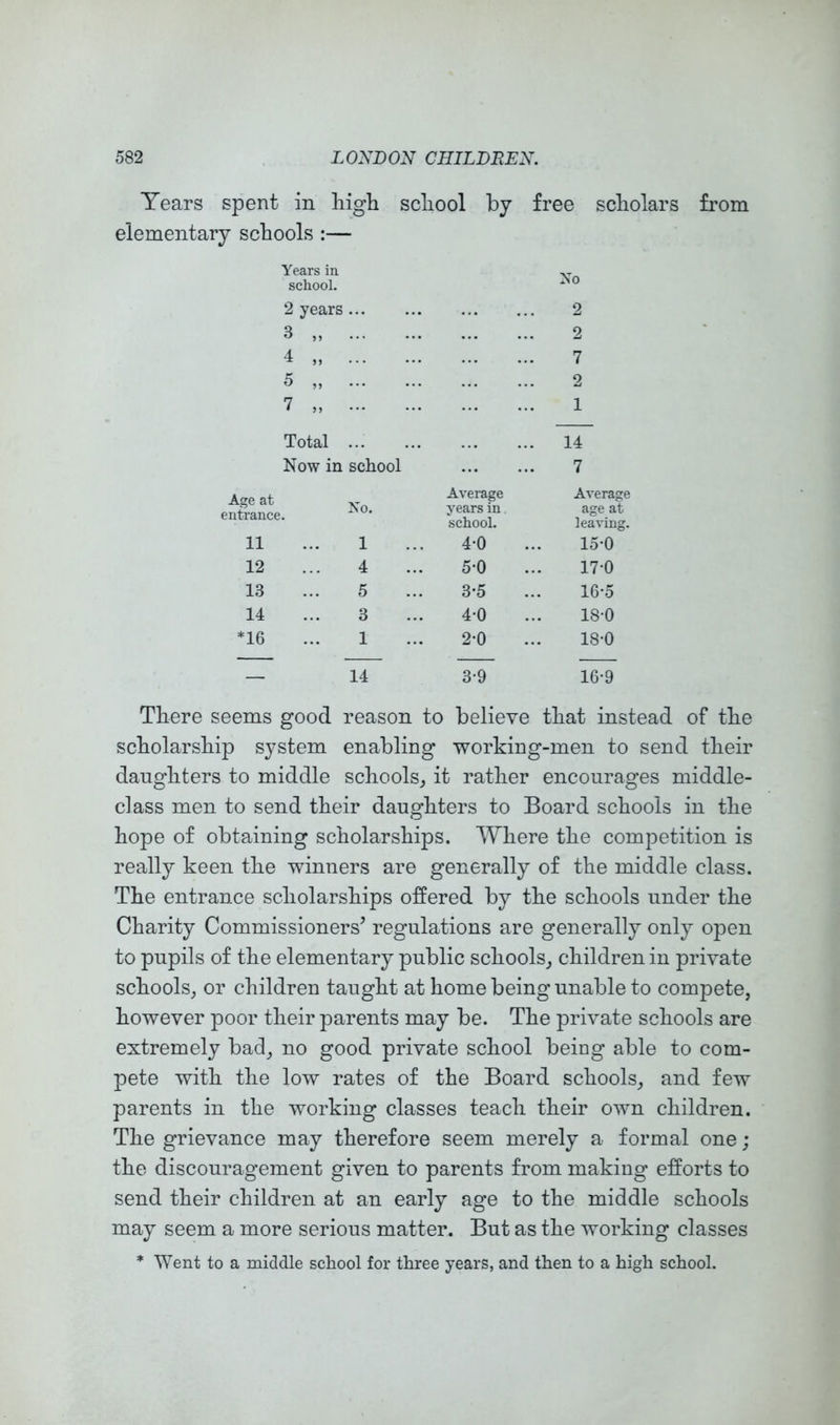 Years spent in liigh scliool by free scholars from elementary schools :— Years in school. No 2 years ... 2 3 „ 2 4 ,, 7 5 „ 2 7 „ 1 Total 14 Now in school 7 Age at entrance. Average years in school. Average age at leaving. 11 ... 1 4-0 15-0 12 ... 4 5-0 17-0 13 ... 5 3*5 16-5 14 ... 3 4-0 18-0 *16 ... 1 2-0 18-0 — 14 3-9 16-9 There seems good reason to believe that instead of the scholarship system enabling working-men to send their daughters to middle schools,, it rather encourages middle- class men to send their daughters to Board schools in the hope of obtaining scholarships. Where the competition is really keen the winners are generally of the middle class. The entrance scholarships offered by the schools under the Charity Commissioners^ regulations are generally only open to pupils of the elementary public schools^ children in private schools, or children taught at home being unable to compete, however poor their parents may be. The private schools are extremely bad, no good private school being able to com- pete with the low rates of the Board schools, and few parents in the working classes teach their own children. The grievance may therefore seem merely a formal one; the discouragement given to parents from making efforts to send their children at an early age to the middle schools may seem a more serious matter. But as the working classes * Went to a middle school for three years, and then to a high school.