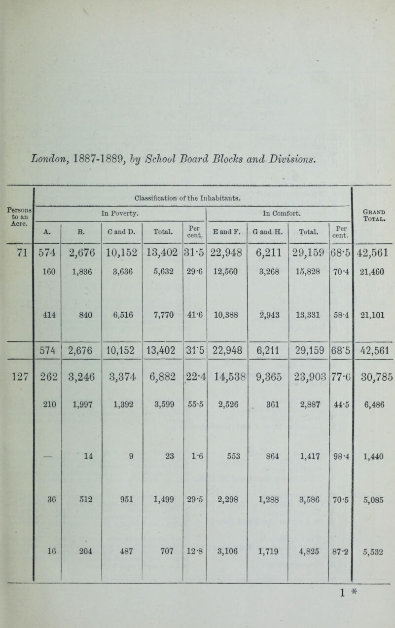 London, 1887-1889_, hy School Board Blochs and Divisions. Classification of the Inhabitants. Persons to an In Poverty. In Comfort. Grand Total. Acre. A. B. C and D. Total. Per cent. E and F. G and H. Total. Per cent. 71 574 160 2,676 1,836 10,152 3,636 13,402 5,632 31-5 29-6 22,948 12,560 6,211 3,268 29,159 15,828 68-5 70-4 42,561 21,460 414 840 6,516 7,770 41-6 10,388 2,943 13,331 58-4 21,101 574 2,676 10,152 13,402 31-5 22,948 6,211 29,159 68‘5 42,561 127 262 3,246 3,374 6,882 22-4 14,538 9,365 23,903 77-C 30,785 210 1,997 1,392 3,599 55-5 2,526 361 2,887 44-5 6,486 — 14 9 23 1-6 553 864 1,417 98-4 1,440 36 512 951 1,499 29*5 2,298 1,288 3,586 70-5 5,085 16 204 487 707 12-8 3,106 1,719 4,825 87-2 5,532