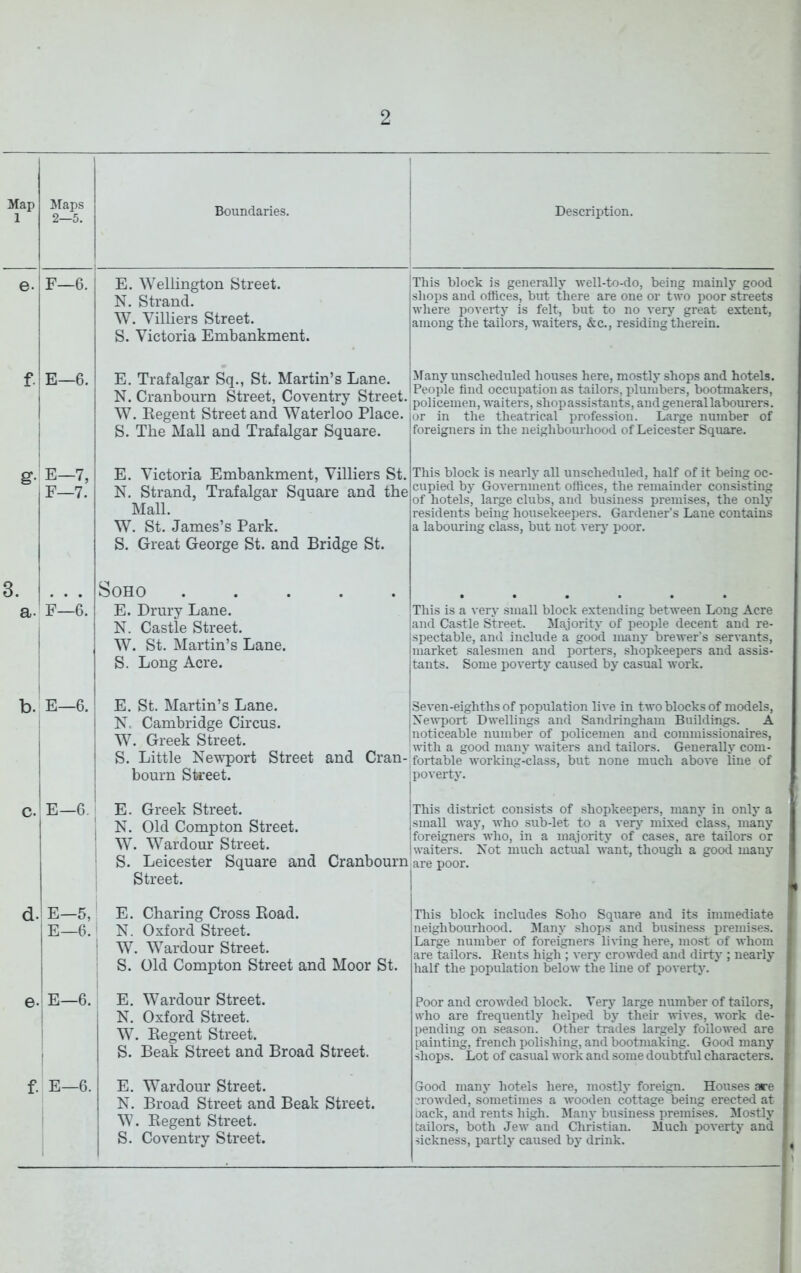 r Map 1 ^raps 2—5. Boundaries. Description. e. F—6. E. Wellington Street. N. Strand. W. Villiers Street. S. Victoria Embankment. This block is generally well-to-do, being mainly good shops and offices, but there are one or two poor streets where poverty is felt, but to no very great extent, among the tailors, waiters, &c., residing therein. f. E—6. E. Trafalgar Sq., St. Martin’s Lane. N. Cranbourn Street, Coventry Street.' W. Kegent Street and Waterloo Place. S. The Mall and Trafalgar Square. Many unscheduled houses here, mostly shops and hotels. People find occupation as tailors, plumbers, bootmakers, (policemen, waiters, shopassistants, and general labourers, or in the theatrical profession. Large number of foreigners in the neighbourhood of Leicester Square. g. E-7, F—7. E. Victoria Embankment, Villiers St. N, Strand, Trafalgar Square and the Mall. W. St. James’s Park. S. Great George St. and Bridge St. This block is nearly all unscheduled, half of it being oc- cupied by Government offices, the remainder consisting of hotels, large clubs, and business premises, the only residents being housekeepers. Gardener’s Lane contains a labouring class, but not verj’ poor. 3. a. F-6. Soho E. Drury Lane. N. Castle Street. W. St, Martin’s Lane. S. Long Acre. This is a very small block extending between Long Acre and Castle Street. Majority of people decent and re- spectable, and include a good manj- brewer’s servants, market salesmen and porters, shopkeepers and assis- tants. Some poverty caused by casual work. b. E-6. c. E—G. I d.| E-5, E—G.; E. St. Martin’s Lane. Is. Cambridge Circus. W. Greek Street. S. Little Newport Street and Cran-' bourn Stoeet. ‘ Seven-eighths of population live in two blocks of models, Xesyport Dwellings and Sandringham Buildings. A noticeable number of policemen and commissionaires, with a good many waiters and tailors. Generally com- fortable working-class, but none much above line of poverty. E. Greek Street. N. Old Compton Street. W. Wardour Street. S. Leicester Square and Cranbourn Street. This district consists of shopkeepers, many in only a small way, who sub-let to a very mixed class, many foreigners who, in a majority of cases, are tailors or waiters. Not much actual want, though a good many are poor. E. Charing Cross Koad. N. Oxford Street. W. Wardour Street. S. Old Compton Street and Moor St. This block includes Soho Square and its immediate neighbourhood. Many shops and business premises. Large number of foreigners living here, most of whom are tailors. Rents high ; very crowded and dirty ; nearly half the population below the line of poverty. f I J e- E—G. E. Wardour Street. N. Oxford Street. W. Kegent Street. S. Beak Street and Broad Street. Poor and crowded block. Very large number of tailors, 1 who are frequently helped by their vives, work de- pending on season. Other trades largely followed are i painting, french polishing, and bootmaking. Good many i shops. Lot of casual work and some doubtful characters. * f. E—G. E. Wardour Street. N, Broad Street and Beak Street. W. Kegent Street. S, Coventry Street. Good many hotels here, mostly foreign. Houses are I crowded, sometimes a wooden cottage being erected at j back, and rents high. ^lany business premises. Mostly | tailors, both Jew and Christian. Much poverty and | sickness, partly caused by drink. ,