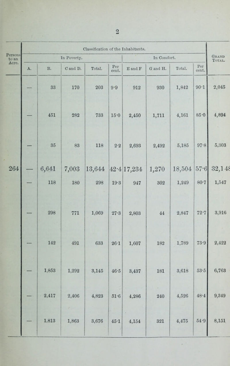 2 Persons to an Acre. Classification of the Inhabitants. In Poverty. In Comfort. Grand Total. A. B. C and. D. Total. Per cent. E and F GandH. Total. Per cent. — 33 170 203 9-9 912 930 1,842 90-1 2,045 — 451 282 733 15*0 2,450 1,711 4,161 85-0 4,894 — 35 83 118 2-2 2,693 2,492 5,185 97-8 5,803 264 — 6,641 7,003 13,644 42-4 17,234 1,270 18,504 57-6 32,1 4^ — 118 180 1 298 19-3 947 302 1,249 80-7 1,547 — 298 771 1,069 27-3 2,803 44 2,847 72-7 3,916 — 142 491 633 26-1 1,607 182 1,789 73*9 2,422 — 1 1,853 1 1,292 3,145 46-5 3,437 181 3,618 53-5 6,763 — 2,417 1 2,406 4,823 51-6 4,286 240 4,526 48*4 9,349 — 1,813 1 1,863 3,676 45-1 4,154 321 4,475 54-9 8,151