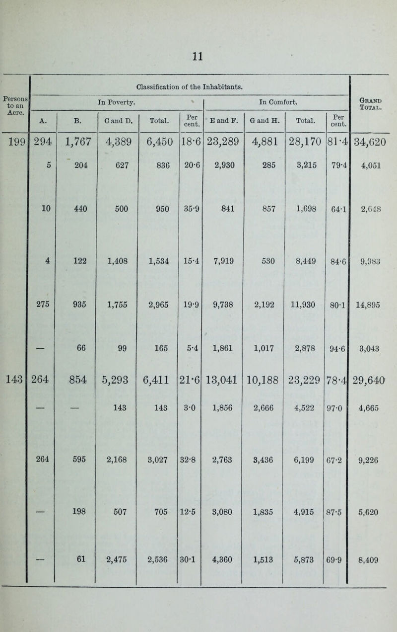 Classification of the Inhabitants. Persons to an In Poverty. % In Comfort. Grand Total. Acre. A. B. C and D. Total. Per cent. E and F. G and H. Total. Per cent. 199 294 5 1,767 * 204 4,389 627 6,450 836 18-6 20*6 23,289 2,930 4,881 285 28,170 3,215 81-4 79-4 34,620 4,051 10 440 500 950 35-9 841 857 1,698 64-1 2,648 4 122 1,408 1,534 15*4 7,919 530 8,449 84-6 9,083 275 935 1,755 2,965 19-9 9,738 2,192 11,930 80-1 14,895 — 66 99 165 5*4 1,861 1,017 2,878 94-6 3,043 143 264 854 5,293 6,411 21*6 13,041 10,188 23,229 78-4 29,640 — — 143 143 3-0 1,856 2,666 4,522 97-0 4,665 264 595 2,168 3,027 32*8 2,763 3,436 6,199 67-2 9,226 — 198 507 705 12*5 3,080 1,835 4,915 87-5 5,620 — 61 2,475 2,536 30*1 4,360 1,513 5,873 69-9 8,409