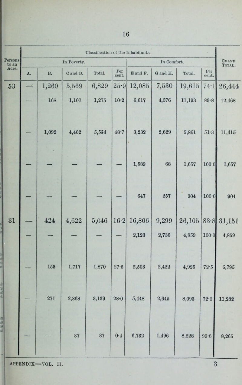 Persons to an Acre. Classification of the Inhabitants. In Poverty, In Comfort. Grand Total. A. B. C and D. Total. Per cent. E and F. G and H. Total. Per cent. 53 — 1,260 5,569 6,829 25-9 12,085 7,530 19,615 74-1 26,444 — 168 1,107 1,275 10-2 6,617 4,576 11,193 89-8 12,468 — 1,092 4,462 5,554 48-7 3,232 2,629 5,861 51-3 11,415 — — — — — 1,589 68 1,657 100-0 1,657 — — — — — 647 257 904 100-0 904 31 — 424 4,622 5,046 16*2 16,806 9,299 26,105 83*8 31,151 — — — — — 2,123 2,736 4,859 100-0 4,859 — 153 1,717 1,870 27-5 2,503 2,422 4,925 72-5 6,795 — 271 2,868 3,139 28-0 5,448 2,645 8,093 72-0 11,282 — — 37 37 0-4 6,732 1,496 8,228 99-6 8,265 APPENDIX—VOL. II. 3