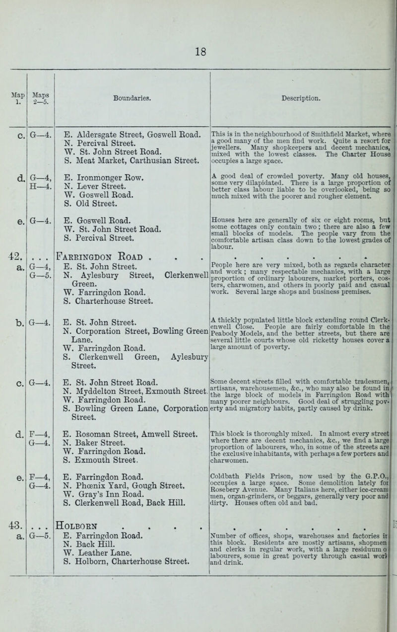 1. 2—5. C. G~4. E. Aldersgate Street, Goswell Eoad. N. Percival Street. W. St. John Street Eoad. S. Meat Market, Carthusian Street. This is in the neighbourhood of Smithfield Market, where a good many of the men find work. Quite a resort for jewellers. Many shopkeepers and decent mechanics, mixed with the lowest classes. The Charter House occupies a large space. G-4, H—4. E. Ironmonger Eow. N. Lever Street. W. Goswell Eoad. S. Old Street. A good deal of crowded poverty. Many old houses, some very dilapidated. There is a large proportion of better class labour liable to be overlooked, being so much mixed with the poorer and rougher element. e. G—4. E. Goswell Eoad. W. St. John Street Eoad. S. Percival Street. Houses here are generally of six or eight rooms, but some cottages only contain two; there are also a few small blocks of models. The people vary from the comfortable artisan class down to the lowest grades of labour. 42. a. G—4, G—5. Farringdon Eoad . E. St. John Street. N. Aylesbury Street, Green. W. Farringdon Eoad. S. Charterhouse Street. Clerkenwell People here are very mixed, both as regards character and work ; many respectable mechanics, with a large proportion of ordinary labourers, market porters, cos- ters, charwomen, and others in poorly paid and casual work. Several large shops and business premises. b. G—4. E. St. John Street. N. Corporation Street, Bowling Green Lane. W. Farringdon Eoad. S. Clerkenwell Green, Aylesbury Street. A thickly populated little block extending round Clerk- enwell Close. People are fairly comfortable in the Peabody Models, and the better streets, but there are several little courts whose old ricketty houses cover a large amount of poverty. C. G—4. E. St. John Street Eoad. N. Myddelton Street, Exmouth Street. W. Farringdon Eoad. S. Bowling Green Lane, Corporation Street. Some decent streets filled with comfortable tradesmen, artisans, warehousemen, &c., who may also be found in, the large block of models in Farringdon Road with many poorer neighbours. Good deal of struggling pov- erty and migratory habits, partly caused by drink. d. F—4, G—4. E. Eosoman Street, Amwell Street. N. Baker Street. W. Farringdon Eoad. S. Exmouth Street. This block is thoroughly mixed. In almost every street where there are decent mechanics, &c., we find a large proportion of labourers, who, in some of the streets are the exclusive inhabitants, with perhaps a few porters and charwomen. e. F-4, G—4. E. Farringdon Eoad. N. Phoenix Yard, Gough Street. W. Gray’s Inn Eoad. S. Clerkenwell Eoad, Back Hill. Coldbath Fields Prison, now used by the G.P.O., occupies a large space. Some demolition lately foi Rosebery Avenue. Many Italians here, either ice-cream men, organ-grinders, or beggars, generally very poor and dirty. Houses often old and bad. 43. a. G—5. Holborn E. Farringdon Eoad. N. Back Hill. W. Leather Lane. S. Holborn, Charterhouse Street. Number of offices, shops, warehouses and factories ir this block. Residents are mostly artisans, shopmen and clerks in regular work, with a large residuum o labourers, some in great poverty through casual worl and drink.