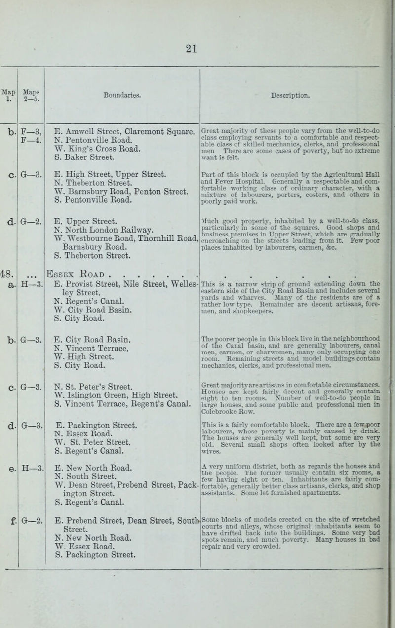 31 ap Maps 1. 2—5. Boundaries. Description. b. F—3, F—4. E. Am well Street, Claremont Square. N. Pentonville Eoad. W. King’s Cross Eoad. S. Baker Street. Great majority of these people vary from the well-to-do class employing servants to a comfortable and respect- able class of skilled mechanics, clerks, and professional men There are some cases of poverty, but no extreme want is felt. c. G—3. E. High Street, Upper Street. N. Theberton Street. W. Barnsbury Eoad, Penton Street. S. Pentonville Eoad. Part of this block is occupied by the Agricultural Hall and Fever Hospital. Generally a respectable and com- fortable working class of ordinarj' character, with a mixture of labourers, porters, costers, and others in poorly paid work. d. G—2. E. Upper Street. N. North London Eailway. W. Westbourne Eoad, Thornhill Eoad, Barnsbury Eoad. S. Theberton Street. Much good property, inhabited by a well-to-do class, particularly in some of the squares. Good shops and business premises in Upper Street, which are gradually encroaching on the streets leading from it. Few poor places inhabited by labourers, carmen, &c. 48.1 a.| ! ... I Essex Road H—3.1 I i E. Provist Street, Nile Street, Welles- ley Street. N. Eegent’s Canal. W. City Eoad Basin. S. City Eoad. This is a narrow strip of ground extending down the eastern side of the City Road Basin and includes several yards and wharves. 3Iany of the residents are of a rather low type. Remainder are decent artisans, fore- men, and shopkeepers. b. G—3. I E. City Eoad Basin. N. Vincent Terrace. W. High Street. S. City Eoad. The poorer people in this block live in the neighboxirhood of the Canal basin, and are generally laboiirers, canal men, carmen, or charwomen, many only occupying one room. Remaining streets and model buildings contain mechanics, clerks, and professional men. G—3. I N. St. Peter’s Street. W. Islington Green, High Street. S. Vincent Terrace, Eegent’s Canal. [Great majority are artisans in comfortable circumstances, j Houses are kept fairly decent and generaUy contain [eight to ten rooms. Number of well-to-do people in [large houses, and some public and professional men in Colebrooke Row. d-! G—3. E. Packington Street. N. Essex Eoad. W. St. Peter Street. S. Eegent’s Canal. This is a fairly comfortable block. There are a few^^r labourers, whose poverty is mainly caused by drink. The houses are generally well kept, but some are very old. Several small shops often looked after by the wives. e.i H—3. G—2. E. New North Eoad. N. South Street. W. Dean Street, Prebend Street, Pack ington Street. S. Eegent’s Canal. A very uniform district, both as regards the houses and the people. The former usually contain six rooms, a few having eight or ten. Inhabitants are fairly com- fortable, generally better class artisans, clerks, and shop lassistants. Some let furnished apartments. E. Prebend Street, Dean Street, South Street. N. New North Eoad. W. Essex Eoad. Some blocks of models erected on the site of wretched courts and alleys, whose original inhabitants seem to have drifted back into the buildings. Some ve^ bad spots remain, and much poverty. Many houses in bad repair and very crowded. S. Packington Street.