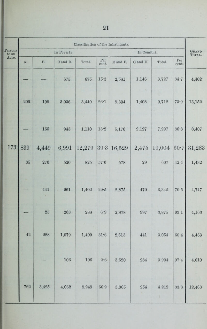 Persons to an Acre. Classification of the Inhabitants. Grand Total. In Poverty. In Comfort. A. B. C and D. Total. Per cent. E and F. G and H. Total. Per cent. — 675 675 15-3 2,581 1,146 3,727 1 i 1 84-7 4,402 205 199 3,036 3,440 26-1 8,304 1,408 9,712 i73-9 1 13,152 165 945 1,110 13-2 5,170 2,127 7,297 ! 86-8 8,407 173 839 4,449 6,991 12,279 39-3 16,529 2,475 19,004 '60-7 31,283 35 270 ! 520 825 57-6 578 29 607 42-4 1,432 — 1 i 441 i 961 i 1,402 29-5 2,875 470 3,345 70-5 4,747 — 1 25 263 [ 288 6-9 2,878 997 3,875 i93-l 1 4,163 42 288 1,079 1,409 31-6 2,613 441 1 1 3,054 1 ; 68-4 4,463 — i i _ 1 106 1 i 106 2-6 3,620 284 3,904 ,97-4 I 4,010 762 3,425 1 4,062 i 8,249 66-2 3,965 254 4,219 33-8 12,468