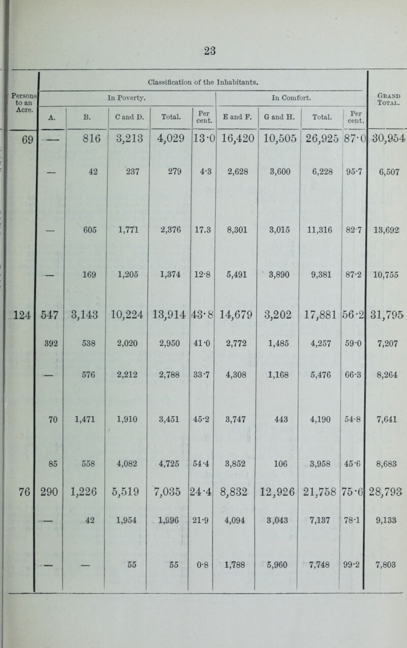 Classification of the Inhabitants. Persons to an In Povertj'. In Comfort. Grand Total. Acre. A. B. C and D. Total. Per cent. E and F. G and H. Total. 1 Per 1 cent. 69 — 816 3,213 4,029 13-0 1 16,420 10,505 26,925 87-0 30,954 — 1 42 1 237 279 4*3 2,628 3,600 6,228 95-7 6,507 — 605 1,771 2,376 17.3 8,301 3,015 11,316 82-7 13,692 — 169 1,205 1,374 12-8 5,491 3,890 9,381 87-2 10,755 124 547 3,143 10,224 13,914 43-8 14,679 3,202 17,881 56-2 31,795 392 538 2,020 2,950 41-0 2,772 1,485 4,257 59-0 7,207 — 576 2,212 2,788 33-7 4,308 1,168 5,476 66-3 8,264 70 1,471 1,910 3,451 45-2 3,747 443 4,190 54-8 7,641 85 558 4,082 4,725 54-4 3,852 106 3,958 45-6 8,683 76 290 1,226 5,519 7,035 : 24-4 8,832 12,926 21,758 75-6 28,793 — 42 1,954 1,996 21-9 4,094 3,043 7,137 78-1 9,133 — 55 55 0-8 1,788 5,960 7,748 99-2 7,803