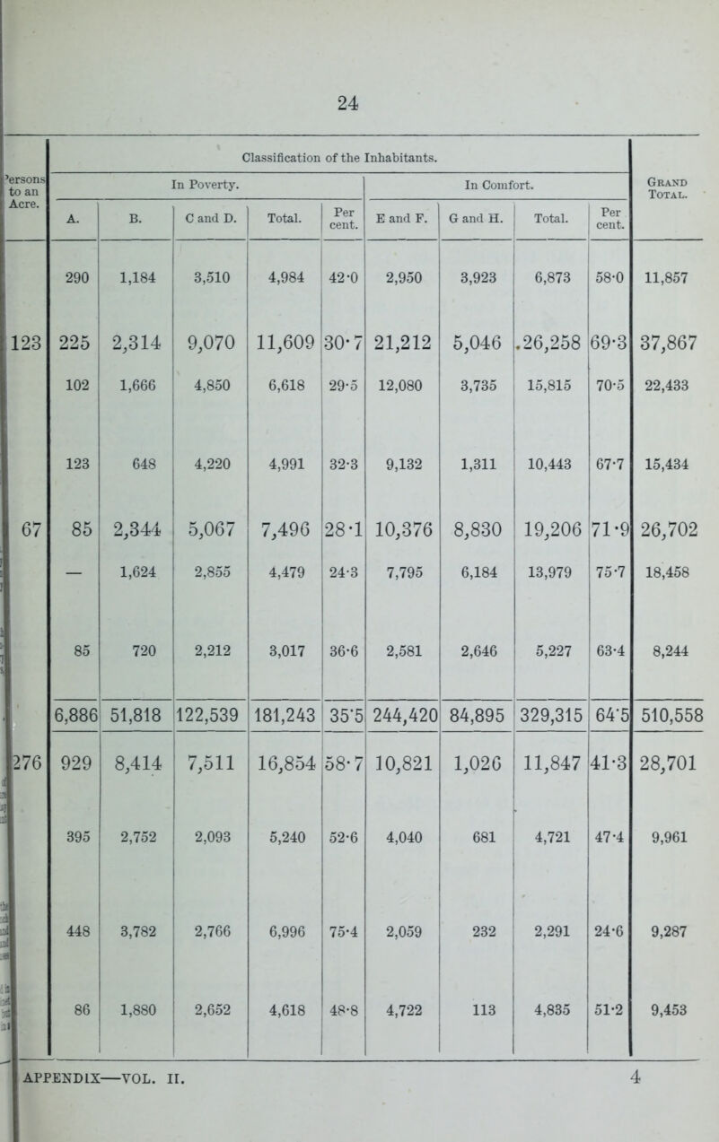 Classification of the Inhabitants. ?ersons to an In Poverty. In Comfort. Grand Total. Acre. A. B. C and D. Total. Per cent. E and F. G and H. Total. 1 Per j cent. 290 1,184 3,510 4,984 42*0 2,950 1 3,923 1 1 6,873 58-0 11,857 123 225 2,314 9,070 11,609 30-7 21,212 5,046 .26,258 69-3 37,867 102 1,666 4,850 6,618 29-5 12,080 3,735 1 15,815 70-5 22,433 123 648 4,220 4,991 32-3 9,132 1,311 i 10,443 67-7 15,434 67 85 2,344 5,067 7,496 28*1 10,376 8,830 19,206 71-9 26,702 — 1,624 2,855 4,479 24-3 7,795 6,184 13,979 75-7 18,458 85 720 2,212 i 3,017 36-6 2,581 2,646 5,227 63-4 1 1 8,244 1 6,886 51,818 122,539 181,243 35'5 244,420 84,895 '329,315 64'5 510,558 276 929 8,414 7,511 1 16,854 !58- 7 10,821 1,026 11,847 41-3 28,701 ■a ■i 395 2,752 2,093 5,240 52’6 4,040 681 1 1 4,721 47-4 9,961 J ia 448 3,782 2,766 6,996 75-4 2,059 232 1 1 I 2,291 24-6 9,287 A jl 86 1,880 2,652 4,618 i 48-8 4,722 113 1 1 4,835 51-2 9,453