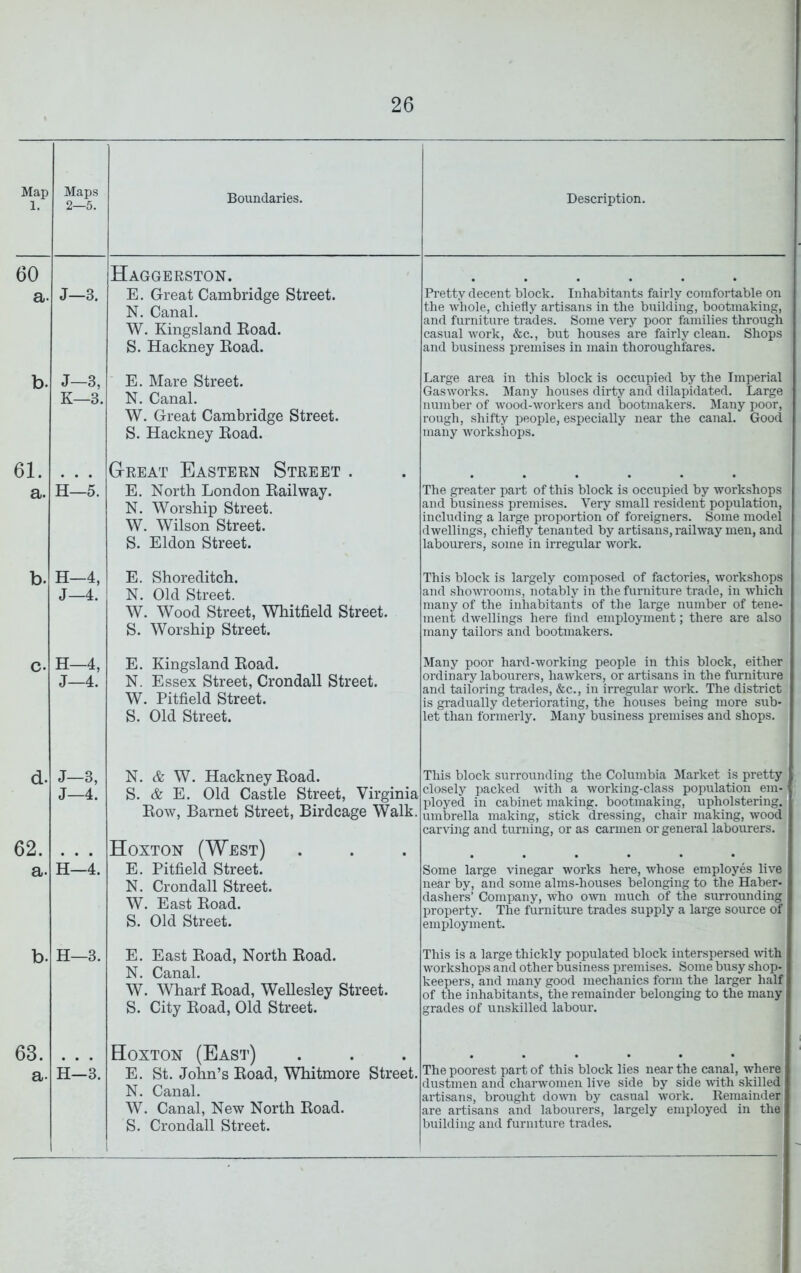 1. 2—5. 60 Haggerston. a- J—3. E. Great Cambridge Street. N. Canal. W. Kingsland Eoad. S. Hackney Eoad. Pretty decent block. Inhabitants fairly comfortable on the whole, chiefly artisans in the building, bootmaking, and furniture trades. Some very poor families through casual work, &c., but houses are fairly clean. Shops and business premises in main thoroughfares. b. J—3, K—3. E. Mare Street. N. Canal. W. Great Cambridge Street. S. Hackney Eoad. Large area in this block is occupied by the Imperial Gasworks. Many houses dirty and dilapidated. Large number of wood-workers and bootmakers. Many poor, rough, shifty people, esj^ecially near the canal. Good many workshops. 61. . . . a. H—5. Gtreat Eastern Street . E. North London Eailway. N. Worship Street. W. Wilson Street. S. Eldon Street. The greater part of this block is occupied by workshops and business premises. Very small resident population, including a large proportion of foreigners. Some model dwellings, chiefly tenanted by artisans, railway men, and labourers, some in irregular work. b. H—4, J—4. C. H—4, J—4. d. J—3, J—4. 62. a. H—4. b. H—3. E. Shoreditch. N. Old Street. W. Wood Street, Whitfield Street. S. Worship Street. This block is largely composed of factories, workshops and showooms, notably in the furniture trade, in which many of the inhabitants of the large number of tene- ment dwellings here And employment; there are also many tailors and bootmakers. E. Kingsland Eoad. N. Essex Street, Crondall Street. W. Pitfield Street. S. Old Street. Many poor hard-working people in this block, either ordinary labourers, hawkers, or artisans in the furniture and tailoring trades, &c., in irregular work. The district is gradually deteriorating, the houses being more sub- let than formerly. Many business premises and shops. N. & W. Hackney Eoad. S. & E. Old Castle Street, Virginia Eow, Barnet Street, Birdcage Walk. Hoxton (West) E. Pitfield Street. N. Crondall Street. W. East Eoad. S. Old Street. This block surrounding the Columbia ^Market is pretty closely packed with a working-class population em- ployed in cabinet making, bootmaking, upholstering, umbrella making, stick dressing, chair making, wood carving and turning, or as carmen or general labourers. Some large vinegar works here, whose employes live near by, and some alms-houses belonging to the Haber- dashers’ Company, who own much of the surrounding property. The furniture trades supply a large source of employment. E. East Eoad, North Eoad. N. Canal. W. Wharf Eoad, Wellesley Street. S. City Eoad, Old Street. This is a large thickly populated block interspersed with workshops and other business premises. Some busy shop- keepers, and many good mechanics form the larger half of the inhabitants, the remainder belonging to the many grades of unskilled labour. 63. a. H—3. Hoxton (East) E. St. John’s Eoad, Whitmore Street. N. Canal. W. Canal, New North Eoad. S. Crondall Street. The poorest part of this block lies near the canal, where dustmen and charwomen live side by side %vith skilled artisans, brought down by casual work. Remainder are artisans and labourers, largely employed in the building and furniture trades. 1