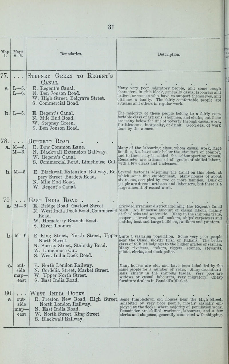 Map 1. Maps 2—5. Boundaries. Description. 77. • • • Stepney Green to Regent^s Canal. • • a. L—5, L—6. E. Eegent’s Canal. N. Ben Jonson Road. W. High Street, Belgrave Street. S. Commercial Road. Many very poor migratory people, and some rough characters in this block, generally casual labourers and loafers, or women who have to support themselves, and ofttimes a family. Tlie fairly comfortable people are artisans and others in regular work. b. L—5. E. Regent’s Canal. N. Mile End Road. W. Stepney Green. S. Ben Jonson Road. The majority of these people belong to a fairly com- fortable class of artisans, shopmen, and clerks, but there are many below the line of poverty through casual work, thriftlessness, incapacity, or drink. Good deal of work done by the women. 78. Burdett Road a. M—5, M—6. E. Bow Common Lane. N. Blackwall Extension Railway. W. Regent’s Canal. S. Commercial Road, Limehouse Cut. Many of the labouring class, whom casual work, large families, &c. have sunk below the standard of comfort, and to these may be added the self-supporting women. Remainder are artisans of all grades of skilled labour, with a few clerks and tradesmen. b. M—5. E. Blackwall Extension Railway, Ro- pery Street, Burdett Road. N. Mile End Road. W. Regent’s Canal. Several factories adjoining the Canal on this block, at which some find employment. Many houses of about six rooms, occupied by two or more families. Bulk of people are decent artisans and labourers, but there is a large amount of casual work. 79 Bast India Road . a- M—6 E. Bridge Road, Garford Street. N. West India Dock Road, Commercial Road. W. Horseferry Branch Road. S. River Thames. Crowded irregular district adjoining the Regent’s Canal basin. An immense amount of casual labour, mainly at the docks and waterside. Many in the shipping trade, coopers, stevedores, sail makers, ships’ carpenters and smiths, boat and barge builders, caulkers and painters. b. M—6 E. King Street, North Street, Upper North Street. N. Sussex Street, Stainsby Road. W. Limehouse Cut. S. West India Dock Road. Quite a seafaring population. Some very poor people near the Canal, mostly Irish or Italians. The better class of folk let lodgings to the higher grades of seamen. Many rivetters, stokers, riggers, seamen, stewards, pilots, clerks, and dock police. c- out- side map- east E. North London Railway. N. Cordelia Street, Market Street. W. Upper North Street. S. East India Road. Many houses are old, and have been inhabited by the same people for a number of years. JJany decent arti- sans, chiefly in the shipping trades. Very poor are widows or casual labourers, very migratory. Cheap furniture dealers in Randall’s Market. 80 West India Docks a . out- side map- east E. Preston New Road, High Street, North London Railway. - N. East India Road. W. North Street, King Street. S. Blackwall Railway. , Some tumbledown old houses near the High Street, inhabited by very poor people, mostly casually em- ployed at the docks, where majority of population work. Remainder are skilled workmen, labourers, and a few clerks and shopmen, generally connected with shipping.