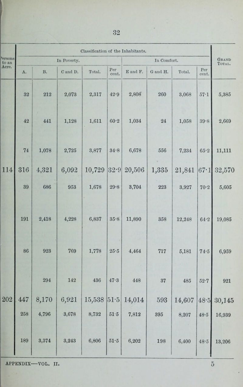 Clas.sification of the Inhabitants. ’ersons to an In Poverty. 1 In Comfort. Gram) Total. Acre. A. B. C and D. Total. 1 Per cent. 1 E and F. G and H. Total. Per cent. 32 212 2,073 2,317 42-9 2,808‘ 260 3,068 57-1 5,385 42 441 1,128 1,611 60-2 1,034 24 1,058 39-8 2,669 74 1,078 2,725 3,877 34-8 6,678 556 7,234 65-2 11,111 114 316 4,321 6,092 10,729 32-9 20,506 1,335 21,841 67-1 32,570 39 686 953 1,678 29-8 3,704 223 3,927 70-2 5,605 191 2,418 4,228 6,837 35*8 11,890 358 12,248 64-2 19,085 86 923 769 1,778 25-5 4,464 717 5,181 74-5 6,959 294 142 436 47-3 448 37 485 52-7 921 202 447 8,170 6,921 15,538 51*5 14,014 593 14,607 48*5 30,145 258 4,796 3,678 8,732 51-5 7,812 395 8,207 48*5 16,939 189 3,374 3,243 6,806 51-5 6,202 198 6,400 48-5 13,206 APPENDIX—VOL. II.