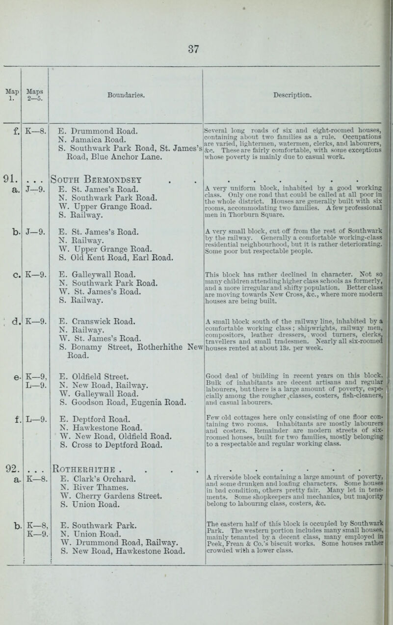 37 Map 1. Maps 2—5. Boundaries, Description. f. K—8. E. Drummond Eoad. N. Jamaica Eoad. S. Southwark Park Eoad, St. James’s Eoad, Blue Anchor Lane. Several long roads of six and eight-roomed houses, containing about two families as a rule. Occupations are varied, lightermen, watermen, clerks, and labourers, &o. These are fairly comfortable, nith some exceptions whose poverty is mainly due to casual work. 91. a. j—9. South Beemoa’dsey E. St. James’s Eoad. N. Southwark Park Eoad. W. Upper Grange Eoad. S. Eailway. A very uniform block, inhabited by a good working class. Only one road that could be called at all poor in the whole district. Houses are generally built with six rooms, accommodating two families. A few professional men in Thorburn Square. b. J-9. E. St. James’s Eoad. N. Eailway. W. Upper Grange Eoad. S. Old Kent Eoad, Earl Eoad. A very small block, cut off from the rest of Southwark by the railway. Generally a comfortable working-class residential neighbourhood, but it is rather deteriorating. Some poor but respectable people. c. K—9. E. Galleywall Eoad. N. Southwark Park Eoad. W. St. James’s Eoad. S. Eailway. This block has rather declined in character. Not so many children attending higher class schools as formerly, and a more irregular and shifty population. Better class are moving towards New Cross, &c., where more motlern houses are being built. : d. K—9. E. Cransw’ick Eoad. N. Eailway. W, St. James’s Eoad. S. Bonamy Street, Eotherhithe New Eoad. A small block south of the railway line, inhabited by a comfortable working class; shipwTights, railway men, compositors, leather dressers, wood turners, clerks, travellers and small tradesmen. Nearly all six-roomed houses rented at about 13s. per week. e- K—9, L—9. E. Oldfield Street. N. New Eoad, Eailway. W. Galleywall Eoad. S. Goodson Eoad, Eugenia Eoad. Good deal of building in recent years on this block. Bulk of inhabitants are decent artisans and regular labourers, but there is a large amount of poverty, espe- cially among the rougher classes, costers, fish-cleaners, and casual labourers. f. L—9. E. Deptford Eoad. N. Hawkestone Eoad. W. New Eoad, Oldfield Eoad. S. Cross to Deptford Eoad. Few old cottages here only consisting of one floor con- taining two rooms. Inhabitants are mostly labourers and costers. Remainder are modern streets of six- roomed houses, built for two families, mostly belonging to a respectable and regular working class. 92. a. K—8. Rotherhithe .... E. Clark’s Orchard. N. Eiver Thames. W. Cherry Gardens Street. S. Union Eoad. A riverside block containing a large amount of poverty, and some drunken and loafing characters. Some houses in bad condition, others pretty fair. ^lany let in tene- ments. Some shopkeepers and mechanics, but majority belong to labouring class, costers, &c. b. K—8, K—9. E. Southwark Park. N. Union Eoad. W. Drummond Eoad, Eailway. S. New^ Eoad, Hawkestone Eoad. i The eastern half of this block is occupied by Southwark Park. The western portion includes many small houses, mainly tenanted by a decent class, many employed in Peek,Prean & Co.’s biscuit works. Some houses rather crowded with a lower class.