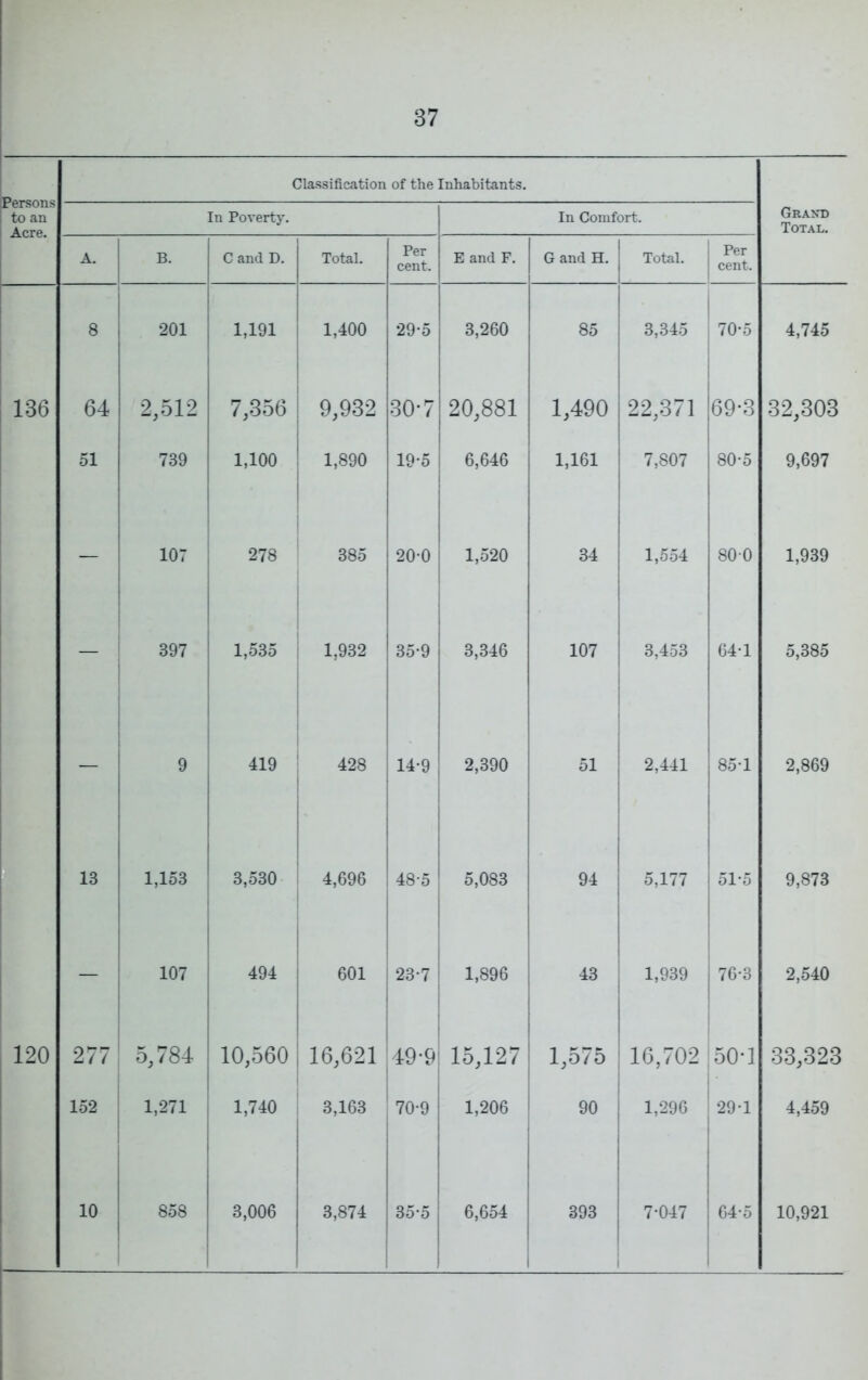 [Persons to an Acre. 136 ! 120 Classification of the Inhabitants. Grand Total. In Poverty. In Comfort. A. B. C and D. Total. Per cent. E and F. G and H. Total. Per cent. 8 201 1,191 1,400 29*5 3,260 85 3,345 70-5 4,745 64 2,512 7,356 9,932 CO o 20,881 1,490 22,371 69-3 32,303 51 739 1,100 1,890 19-5 6,646 1,161 7,807 80-5 9,697 - 107 278 385 20-0 1,520 34 1,554 800 1,939 — 397 ! 1,535 1 1,932 35*9 3,346 107 3,453 64-1 5,385 — ^ 9 1 419 428 14-9 2,390 51 2,441 85-1 2,869 13 1,153 1 3,530 1 i 4,696 48-5 5,083 94 5,177 51-5 9,873 — 107 1 i 494 1 1 601 , i 23-7 1,896 43 1,939 76-3 2,540 277 i 5,784 10,560 i 16,621 49-9 15,127 1,575 16,702 50-1 33,323 152 1,271 1 1,740 i 1 3,163 ^ 70-9 1,206 90 1,296 29-1 4,459 i 10 i 1 858 3,006 3,874 1 35‘5 6,654 393 7-047 64-5 10,921