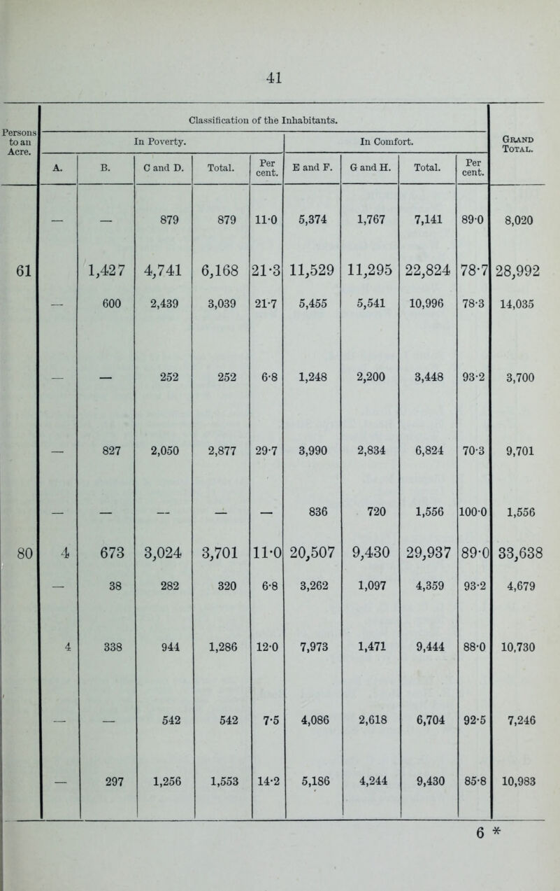 Persons to an Acre. Classification of the Inhabitants, In Poverty. In Comfort. Grand Total. A. B. C and D, Total. Per cent. E and F. G and H. Total. Per cent. — — 879 879 11-0 5,374 1,767 7,141 890 8,020 61 1,427 4,741 6,168 21-3 11,529 11,295 22,824 78-7 28,992 — 600 2,439 3,039 21-7 5,455 5,541 10,996 78-3 14,035 — — 252 252 6-8 1,248 2,200 3,448 93-2 3,700 — 827 2,050 2,877 29-7 3,990 2,834 6,824 70-3 9,701 — — — — — 836 720 1,556 1000 1,556 80 4 673 3,024 3,701 11-0 20,507 9,430 29,937 89-0 33,638 — 38 282 320 6-8 3,262 1,097 4,359 93-2 4,679 4 338 944 1,286 12-0 7,973 1,471 9,444 88-0 10,730 — — 542 542 7-5 4,086 2,618 6,704 92-5 7,246 — 297 1,256 1,553 14*2 5,186 4,244 9,430 85*8 10,983 6 *
