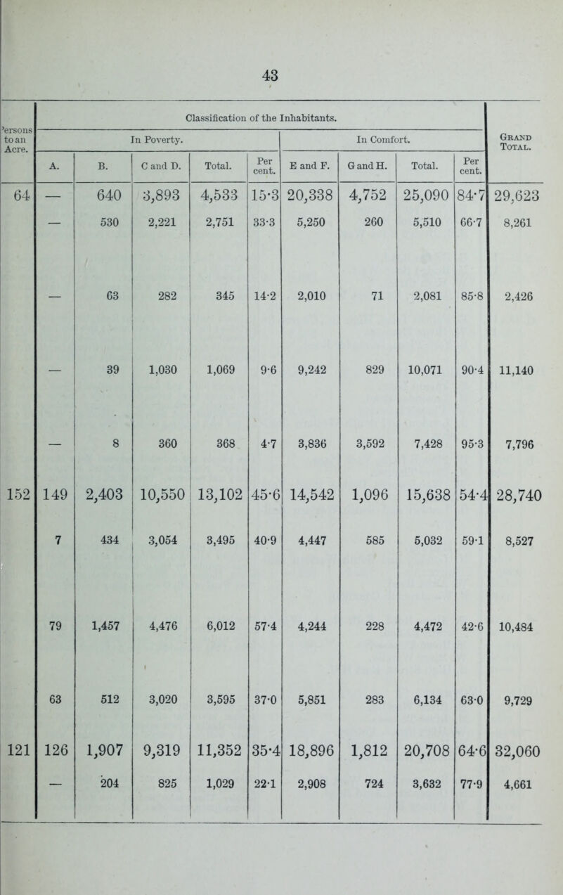 ’ersons to an Acre. Classification of the Inhabitants. In Poverty. In Comfort. Grakd Total. A. B. C and D. Total. Per cent. E and F. G and H. Total. Per cent. 64 — 640 530 0,893 2,221 4,533 2,751 15-3 33-3 20,338 5,250 4,752 260 25,090 5,510 84-7 66-7 29,623 8,261 — 63 282 345 14-2 2,010 71 2,081 85-8 2,426 39 1,030 1,069 9-6 9,242 829 10,071 90-4 11,140 . 8 360 368 4-7 3,836 3,592 7,428 95-3 7,796 152 149 2,403 10,550 13,102 45-6 14,542 1,096 15,638 54-4 28,740 7 434 3,054 3,495 40-9 4,447 585 5,032 59-1 8,527 79 1,457 1 4,476 6,012 57-4 4,244 228 4,472 42-6 10,484 63 512 3,020 3,595 37-0 5,851 283 6,134 630 9,729 121 126 1,907 9,319 11,352 35-4 18,896 1,812 20,708 64-6 32,060 — 204 825 1,029 22-1 2,908 724 3,632 77-9 4,661