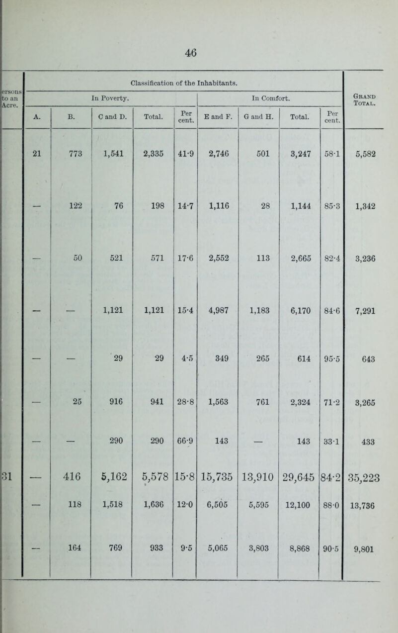 ersons to an A.cre. Classification of the Inhabitants. Grand Total. In Poverty. In Comfort. A. B. C and D. Total. Per cent. E and F. G and H. Total. Per cent. 21 773 1,541 2,335 41-9 2,746 501 3,247 58-1 5,582 — 122 76 198 14-7 1,116 28 1,144 85*3 1,342 — 50 521 571 17-6 2,552 113 2,665 82-4 3,236 — — 1,121 1,121 15’4 4,987 1,183 6,170 84-6 7,291 — — '29 29 4-5 349 265 614 95-5 643 — 25 916 941 28-8 1,563 761 2,324 71'2 3,265 1 1 — — 290 290 66-9 143 — 143 33-1 433 ioj — 416 6,162 5,578 15-8 15,735 13,910 29,645 84-2 35,223 — 118 1,518 1,636 12-0 6,505 5,595 12,100 88-0 13,736 — 164 769 933 9-5 5,065 3,803 8,868 90-5 9,801