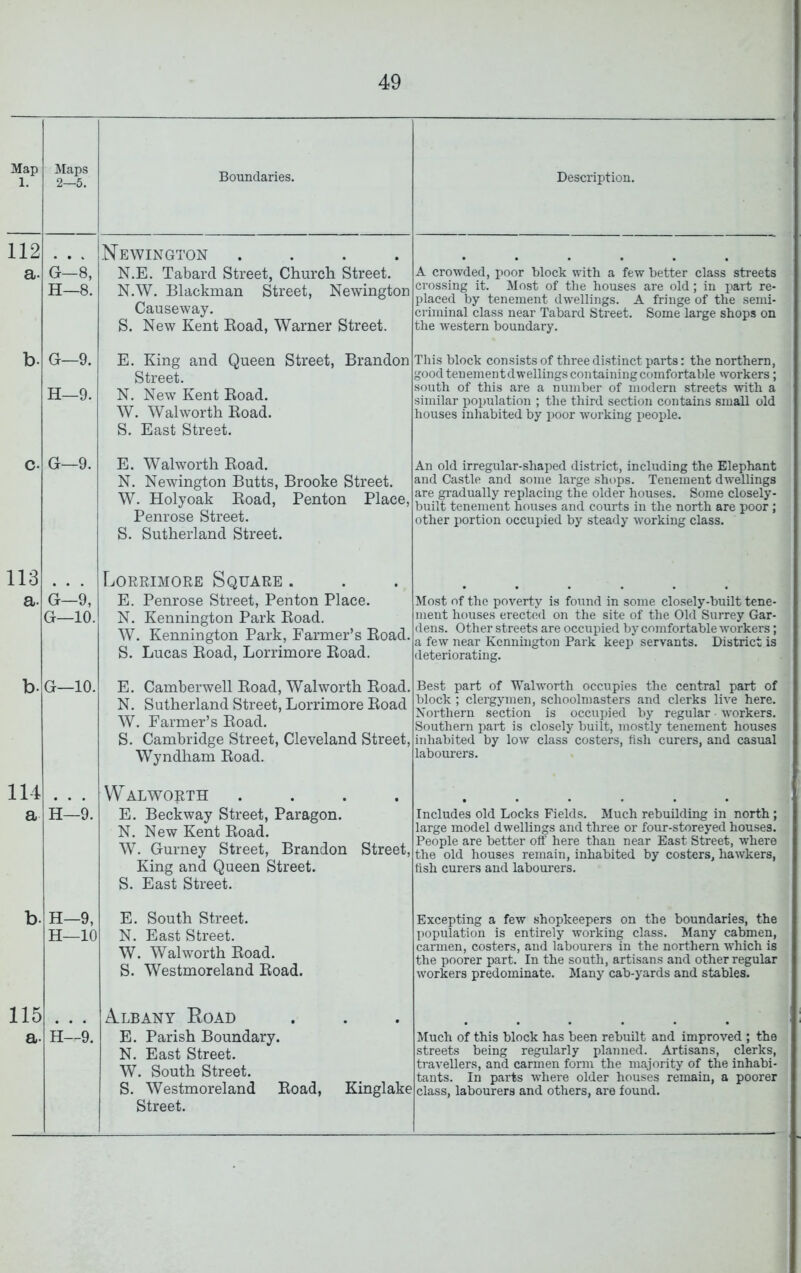 Newington Boundaries. Description. N.E. Tabard Street, Church Street. N.W. Blackman Street, Newington Causeway. S. New Kent Eoad, Warner Street. A crowded, poor block with a few better class streets crossing it. Most of the houses are old; in part re- placed by tenement dwellings. A fringe of the semi- criminal class near Tabard Street. Some large shops on the western boundary. E. King and Queen Street, Brandon Street. N. New Kent Koad. W. Walworth Eoad. S. East Street. This block consists of three distinct parts: the northern, good tenement dwellings containing comfortable workers; south of this are a number of modern streets with a similar population ; the third section contains small old houses inhabited by poor working people. E. Walworth Eoad. N. Newington Butts, Brooke Street. W. Holyoak Eoad, Benton Place, Penrose Street. S. Sutherland Street. An old irregular-shaped district, including the Elephant and Castle and some large shops. Tenement dwellings are gradually replacing the older houses. Some closely- built tenement houses and courts in the north are poor ; other portion occupied by steady working class. Lorrimore Square. E. Penrose Street, Penton Place. N. Kennington Park Eoad. W. Kennington Park, Farmer’s Eoad. S. Lucas Eoad, Lorrimore Eoad. Most of the poverty is found in some closely-built tene- ment houses erected on the site of the Old Surrey Gar- dens. Other streets are occupied by comfortable workers; a few near Kennington Park keep servants. District is deteriorating. E. Camberwell Eoad, Walworth Eoad. N. Sutherland Street, Lorrimore Eoad W. Farmer’s Eoad. S. Cambridge Street, Cleveland Street, Wyndham Eoad. Best part of Walworth occupies the central part of block ; clergymen, schoolmasters and clerks live here. Northern section is ocenj^ied by regular workers. Southern part is closely built, mostly tenement houses inhabited by low class costers, fish curers, and casual labourers. Walworth E. Beckway Street, Paragon. N. New Kent Eoad. W. Gurney Street, Brandon King and Queen Street. S. East Street. Street, Includes old Locks Fields. Much rebuilding in north ; large model dwellings and three or four-storeyed houses. People are better off here than near East Street, where the old houses remain, inhabited by costers, hawkers, fish curers and labourers. E. South Street. N. East Street. W. Walworth Eoad. S. Westmoreland Eoad. Excepting a few shopkeepers on the boundaries, the population is entirely working class. Many cabmen, carmen, costers, and labourers in the northern which is the poorer part. In the south, artisans and other regular workers predominate. Many cab-yards and stables. Albany Road E. Parish Boundary. N. East Street. W. South Street. S. Westmoreland Eoad, Street. Kinglake Much of this block has been rebuilt and improved ; the streets being regularly planned. Artisans, clerks, travellers, and carmen form the majority of the inhabi- tants. In parts where older houses remain, a poorer class, labourers and others, are found.