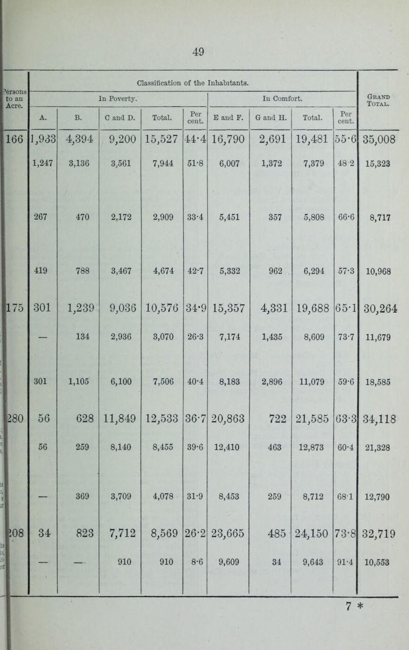 Persons to an Acre. Classification of the Inhabitants. In Poverty. In Comfort. Graot) Total. A. B. C and D. Total. Per cent. E and F. G and H. Total. Per cent. 166 J,933 4,394 9,200 15,527 44-4 16,790 2,691 19,481 55*6 35,008 1,247 3,136 3,561 7,944 51-8 6,007 1,372 7,379 48-2 15,323 267 470 2,172 2,909 33-4 5,451 357 5,808 66-6 8,717 419 788 3,467 4,674 42-7 5,332 962 6,294 57*3 10,968 175 301 1,239 9,036 10,576 34*9 15,357 4,331 19,688 65-1 30,264 — 134 2,936 3,070 26-3 7,174 1,435 8,609 73-7 11,679 301 1,105 6,100 7,506 40*4 8,183 2,896 11,079 59-6 18,585 280 56 628 11,849 12,533 36-7 20,863 722 21,585 63-3 34,118 56 259 8,140 8,455 39-6 12,410 463 12,873 60-4 21,328 3, j jS — 369 3,709 4,078 31*9 8,453 259 8,712 68-1 12,790 J08 ti 34 823 7,712 8,569 26-2 23,665 485 24,150 73*8 32,719 — — 910 910 8-6 9,609 34 9,643 91-4 10,553 7 *