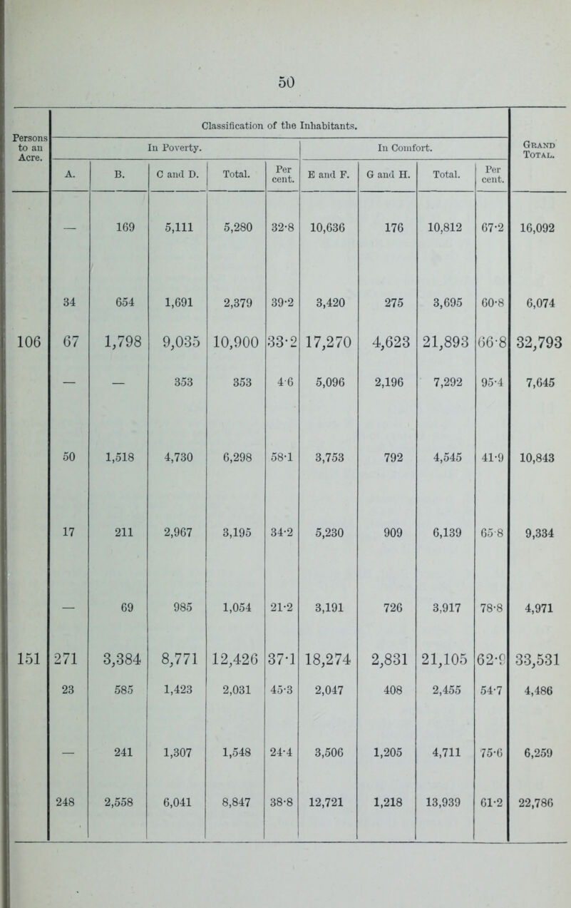 Persons to an Acre. Classification of the Inhabitants. In Poverty. In Comfort. Grand Total. A. B. C and D. Total. Per cent. E and F. G and H. Total. Per cent. — 169 5,111 5,280 32-8 10,636 176 10,812 67-2 16,092 34 654 1,691 2,379 39-2 3,420 275 3,695 60-8 6,074 106 67 1,798 9,035 10,900 33-2 17,270 4,623 21,893 66-8 32,793 — — 353 353 4-6 5,096 2,196 7,292 95-4 7,645 50 1,518 4,730 6,298 58-1 3,753 792 4,545 41-9 10,843 17 211 2,967 3,195 34-2 5,230 909 6,139 65-8 9,334 — 69 985 1,054 21-2 3,191 726 3,917 78-8 4,971 151 271 3,384 8,771 12,426 37*1 18,274 2,831 21,105 62-9 33,531 23 585 1,423 2,031 45-3 2,047 408 2,455 54-7 4,486 — 241 1,307 1,548 24-4 3,506 1,205 4,711 75-6 6,259 248 2,558 6,041 8,847 38-8 1 12,721 1,218 13,939 61-2 22,786