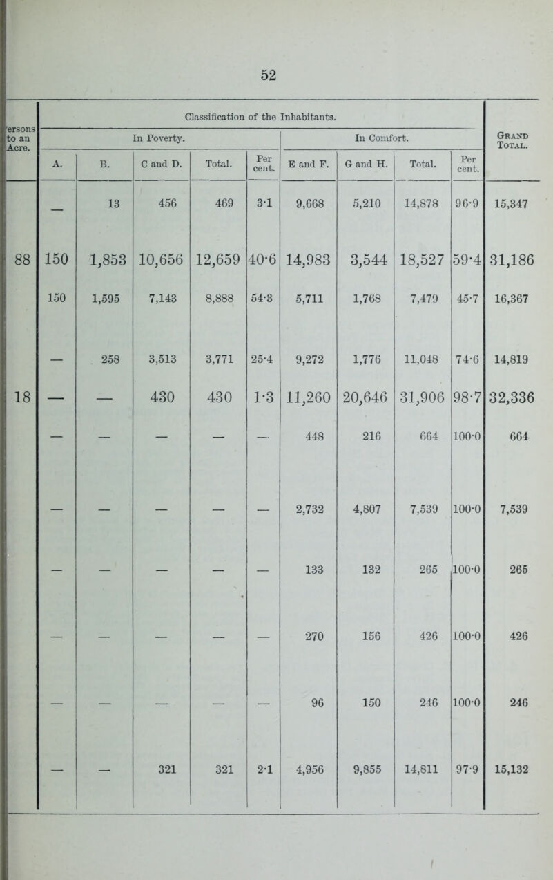 'ersons to an Acre. Classification of the Inhabitants. In Poverty. In Comfort. Grand Total. A. B. C and D. Total. Per cent. E and F. G and H. Total. Per cent. — 13 456 469 3-1 9,668 5,210 14,878 96-9 15,347 88 150 1,853 10,656 12,659 40-6 14,983 3,544 18,527 59-4 31,186 loO 1,595 7,143 8,888 54-3 5,711 1,768 7,479 45-7 16,367 — 258 3,513 3,771 25-4 9,272 1,776 11,048 74-6 14,819 18 — — 430 430 1-3 11,260 20,646 31,906 98-7 32,336 — — — — — 448 216 664 100-0 664 — — — — — 2,732 4,807 7,539 100-0 7,539 — — 1 — 133 132 265 100-0 265 — — — — — 270 156 426 100-0 426 — 1 — — — 96 150 246 100-0 246 — j 321 321 2-1 4,956 9,855 14,811 97-9 15,132