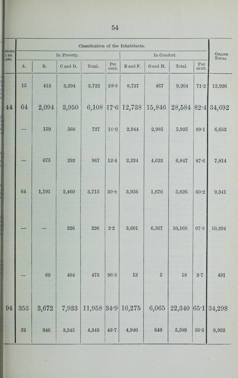 rsons 0 an .ere. Classification of the Inhabitants. In Poverty. In Comfort. Grand Total A. B. C and D. Total. Per cent. E and F. Gand H. Total. Per cent. 15 413 3,294 3,722 28-8 8,737 467 9,204 71-2 12,926 44 64 2,094 3,950 6,108 17-6 12,738 15,846 28,584 82-4 34,692 — 159 568 727 10-9 2,944 2,981 5,925 89-1 6,652 — 675 292 967 12-4 2,224 4,623 6,847 87-6 7,814 64 1,191 2,460 3,715 39-8 3,956 1,670 5,626 60-2 9,341 — — 226 226 2-2 3,601 6,567 10,168 97-8 10,394 — 69 404 473 96-3 13 5 18 3-7 491 94 353 3,672 7,933 11,958 34-9 16,275 6,065 22,340 65-1 34,298 52 1 946 3,345 4,343 43-7 4,940 649 5,589 56-3 9,932