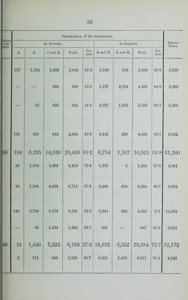 Classification of the Inhabitants. In Poverty. In Comfort. A. B. C and D. Total. Per cent. E and F. G and H. Total. Per cent. 177 1,724 1,982 3,883 67-2 1,340 556 1,896 32-8 — — 808 808 15-2 1,727 2,754 4,481 84-8 — 65 856 921 14-3 3,827 1,708 5,o3o 1 1 85-7 124 937 942 2,003 29-3 4,441 398 4,839 70-7 198 6,235 14,026 20,459 65*2 9,754 1,167 10,921 34-8 39 1,518 1,862 3,419 73-0 1,257 5 1,262 27-0 16 1,849 4,850 6,715 67-3 2,386 878 3,264 I 32-7 143 2,799 6,179 9,121 62-2 5,264 284 5,548 3-8 — 69 1,135 1,204 58-7 847 — 847 41-3 19 1,446 7,323 8,788 27-3 19,832 3,552 23,384 72-7 3 174 948 1,125 23-7 2,201 1,416 3,617 76-3 Grand Total 5,779 5,289 6,456 6,842 31,380 4,681 9,979 14,669 2,051 32,172 4,742