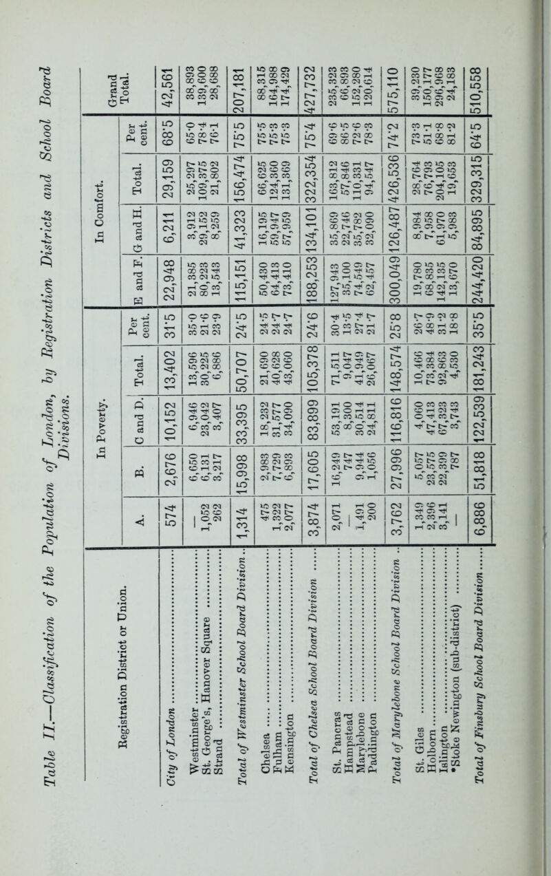 Table II.—Classification of the Population of London, by Registration Districts and School Board Divisions. OJ C5 00 I-H CO O O 03 0^ 1—1 rH CO D- CS 00 CO VO 0 03 In Comfort. Per cent. LO 00 CO O tH »0 00 o O lO LO t>- 75-5 75-3 75-3 LO cp*p cp CO C5 O 01 00 O 00 t> o M iH CO N M iH 00 iH t> VO 0 00 LO CD CO VO CO CC CT5 0 VO 03 t- 0 1-H 03 G and H. CD 3,912 29,152 8,259 41,323 16,195 59,947 57,959 134,101 O O 03 O O 00 C5 CO t- t- Lo' 03' U5 CO 03 CO CO 126,487 00 0 CO 00 VO t- 00 oc“ t> 1-T vo' 0 84,895 E andF. 22,948 U5 CO CO 00 (M ■Tf< CO (N UO i-Tc^co 00 1-H 115,151 50,430 64,413 73,410 188,253 127,943 35,100 74,549 62,457 300,049 0 VO VO 0 00 CO CO !>• t> 00 1-H 0 cT 00' 03' co' 1-1 CO 1-1 244,420 In Poverty. Per cent. r—1 CO o «p Ci 4-1 M CO <M (N ip CM ip ^ 4}h <M C<1 (M CD CM 30*4 13*5 27-4 21-7 00 LO CM ^ 0 (N O) cb 00 iH 00 03 Tji CO 1-H LO LO CO -4-3 o H 13,402 13,596 30,225 6,886 50,707 21,690 40,628 43,060 105,378 1—1 CO 1—1 Ci r—1 0 t- -^03 148,574 CO CO 0 CO 00 CO CO CO 00 VO 0' co' 03' T^r 1-1 t- C5 CO 00 C and D. 10,152 O (M t> o iS CO CO (M 33,395 18,232 31,577 34,090 83,899 1-1 0 tH c: 0 1-1 i-H I-H^CO^LO^CO^ co' 00' 0' 0 CO 03 116,816 0 CO CO CO CO 1-H 03 tjT t> CO CO 122,539 B. 2,676 O I-H t- CO r-l CO CO 15,998 CO C5 CO 00 IM C5 of o' 17,605 1 c: C- 0 Tfl VO 03 t- Ci 0 0' cT 1-T 1—1 27,996 3> VO c: t- v-o t> c; 00 0 VO CO o- vo' CO 03' 03 03 51,818 A. 574 1,052 262 1,314 01 t- t- OJ CO o i-T oT 3,874 2,071 1,491 200 3,762 CC CO IF-I ^*1 C5 CO^CO^I-H^ 1 1-T 01' CO * CD CO CO CD Registration District or Union. City of London Westminster St. George’s, Hanover Square Strand Total of Westminster School Board Division.. Chelsea Fulham Kensington Total of Chelsea School Board Division St. Pancras Hampstead Marylebone Paddington Total of Marylebone School Board Division .. St. Giles Holborn Islington •Stoke Newington (sub-district) Total of Finsbury School Board Division