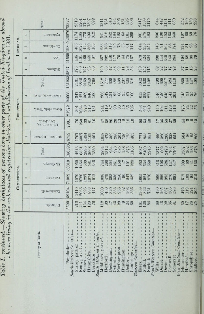 ClrHi-IC^(M T-HTHOOTt<lOi-|lOtO [>-CS>0 ^C^rHi-IO OIOOOO 05U5i—li—1 1—1 (Ml—li—1 rH •urequopAg 26076 ^(lOCOCOCM i-IOO(M'^COCOtHO i-HQ0(M OOCMfOO t~OC5«0 C^CX)t~C5rH ^i-H^(X)(MOiOO Ot~QO CCCiOO^ (Tl^OC^ XOCOlMi-ti-H i-H(M (Mi-l'it^i-tCO rH >0 1003010 CO00 00 >O<X)COi—ICt Oi—lOlCDO^H^ -iitHi—IQOO ^O'!i(C0i-l (Mi-Hi-H I-H OC003 iH (M tH i-H CN •09T; 21559 >Oi-iC5(r)t^ b-oioc~>oi(t(>oi>- O'li^oio^ '^oocno CrOO'^QO 00■H(r-^C-Ht^C-^0 t'-OlOl o>ocot> CO(Mi-Hi-i 1-H O'sfHrO <Mi-ir0i-H(M rH 1-H - •uiBqcna 5827 lOOt^OO OIC03Q0051-IQ0C0 CiOllO 0103t-C^03 I>-rHlOe0 00(MC50 OlOr^^aSCMi-HCMlO OlOi-H 003D~rHt- C0i-li-l(M 1-H O 1—1 1-H 1—1 1-H tH I Greenwich. Total. 131233j i-H>OC5C5QO 03t^CiC0OI>>O00 (MCO(M C0C5t~'i^(O O'cJHt^vO CO'^O'it^O i-HD-OODCOOO-lrH 'HOlO C50i-H03i-H r^lOOi-HCOt- Ot-OHt(Ht<(MCOO OO'iJ^ C^O(MOi-l <X)i-li-l'i*1 <MO(M(M rH COi-HiH 03i-H •q-S^a; ‘qoi.\vu99JJC) 24608 t-^OOO OO^OJOlOOO COCOi-H OOOOi-Hi-H >0i-l>00 ^(MOrifiO Or;t(COClQOCOOO i-H03t- ^lO'iX^'rJ^O ri*<C0(MI>- COrHCO(X)i-H (Mi-HtH 1-H OCOOJ i-Hi-HOi-HOl i-H rH CO ■^S9A\. ‘qOIAVU99J£) 21972 i-HrHCOCii-H I-HOO-OOOUOIO COiHO O'rfi-IOOO 0'r)((M0 OOOC-i-HCO ,H (X) Ci 00 O O O C5 ^ ^ O i-H (M iH t-03 (M >0 C0003CCrH 03i-H i-H >0(M03 i-HrHC0iH03 i-H 1-H CM •pJ0J^d9(l ‘supipix IS 7901 OOCOrHO [r-(X)OO03(M00O lOrit^O C^>OQ0t'<05 'H(C0>OC0 D-iOCOOOrH -:l(C0C303i-H i-Hi-H Cl>Or^( i-HC0*O(MC0 -rjl iH (M - •pjoj;d9a ‘imjj •‘i<s 76752 0- t-^CSi-H C0C0 03 CDiHO>0C0 i-HUOrH 00000-rt( -riXOiOO OOOCiOO iOC~OOOCOCOt-0 C^>0>0 (T503003>0 O00C5O t~0'rt<iH^ O-rt(C0(M<MTHi-H'H( t^OQO ri}<C003C0O >0 03 1- H rtl rH 1-H 1-H i-H i-H Camberwell. Total. 186593j fOi-HCOOOO rit(03r:HCO>OOOiO>0 D--0>0 t^03 00^>0 t~03000 rHH>OOOQO Oi-H<X)C^QOCOC^O OOO^ C^0t>00 OOGOC- (M>OOOCOCO C3DCOOOO(M>Oi-H O-H(03 CC00Ht(t^t> C0C0(M>0 rit(i:C!03 03i-H (Mi-H 1-H r:tl03 03 i-H 03 i-H i-H •9SJ090 IS 50810 (i'H(Oi-H10 r^O'it(i-HOt'-rHOO (Mr^O CO>OOC~-C- ClCOi-HCO iOiOCOQOrit* r^(0503<:0>Or^HO(M >OCO-0 i-H<r503'iJ('rt( OO-^CO OriJ<>0>0C0 t>(M(M(Mi-H i-H(M C5>0>0 COi-H>OrHCO CO rH CO •UIBXiq09J 71089 OOOr:J((M OOC5CO?OOOt-03 UO^HIO COCSfOOi-H t>CO>010 C^C0C5t~i-H COC^C5CO>OO^CO 0(Mt- OC5C5t^C5 i-HO<35rH >0t-030>0 O'rt(C0C0(M (M^iff OC500 >0(MC5030 >OrH 03 1-H (M 1-H rH 1-H rH CM qpAVjgquiBO 59104 OOCOCOC^ OOOCCC003COIO C5 03 tH 0>0t-00 (MCi''i*(>0 i-Hi0 03 0r^ OiO(MJO>OC10QO 0(MCO COOCOOOO t-i-H03O r:^^OC500^ Ort<COCO(M 03C0 COOOC- ^(MOOCOO •^iHrH(M 1-H (M rH 1-H - •qoiAviua 5590 COi-H-itOO <MC0t^C0Cl(n'rf(O i-HO^itf Q0COO3>Oi-H OI>CO>0 i-H-H^COOlO i-H00^r(t((M (MO O(MQ0 OnJ<C5C000 OiH(MOI (M (M 1-H 1-H I-H rH 1-H County of Birth. : .2 ^ = O ; c i/ Surrey, part of Kent, part of Sussex Hampshire Berkshire South Midland Counties— Middlesex, part of Hertford Buckingham Oxford Northampton Huntingdon Bedford Cambridge Eastern Counties— Essex Suholk Norfolk South-Western Counties— Wilts Dorset Devon Cornwall Somerset ! West Midland Counties— Gloucester Hereford Shropshire Stafford