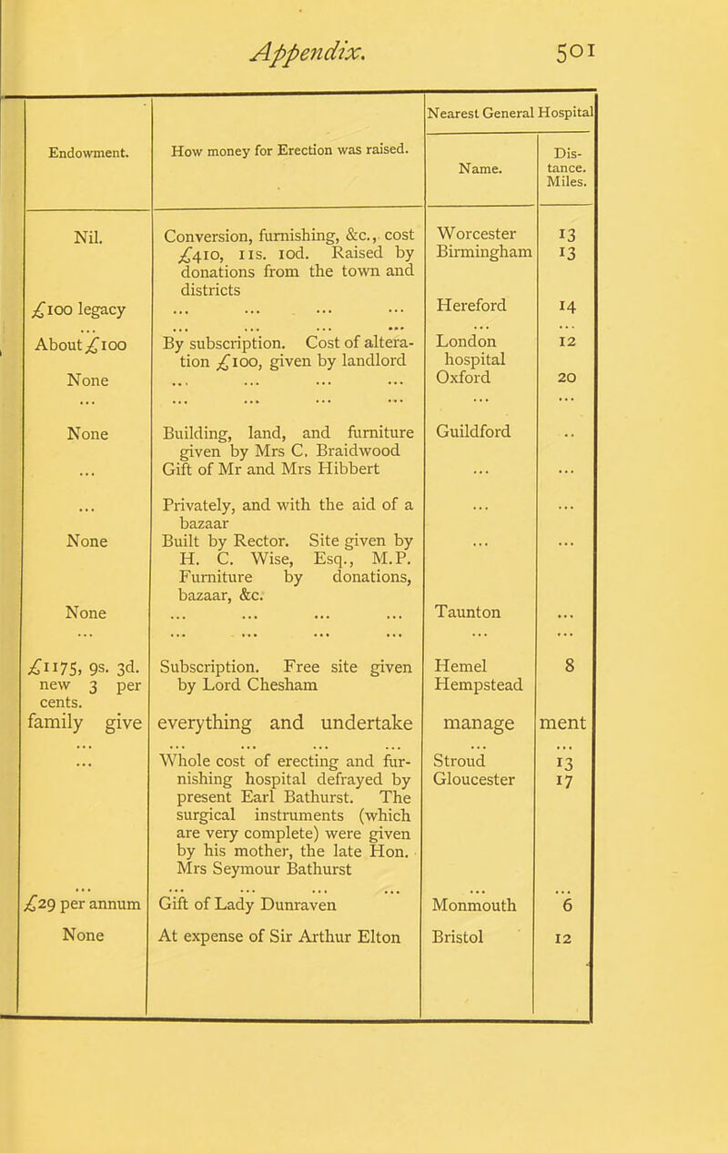 Nearest General Hospital Endowment. How money for Erection was raised. Dis- Name. tance. Miles. Nil. Conversion, furnishing, &c., cost Worcester 13 ^410, IIS. lod. Raised by donations from the town and districts Bimiingham 13 ;i^ioo legacy ... Hereford 14 About 100 By subscription. Cost of altera- London 12 tion ;i^ioo, given by landlord hospital None ... Oxford 20 None Building, land, and furniture Guildford ... given by Mrs C. Braidwood Gift of Mr and Mrs Hibbert ... ... Privately, and with the aid of a ... bazaar None Built by Rector. Site given by H. C. Wise, Esq., M.P. Furniture by donations, bazaar, &c. None Taunton ... ;^ii7S, 9s. 3d. Subscription, Free site given Hemel 8 new 3 per cents. by Lord Chesham Hempstead family give everything and undertake manage ment !!! Whole cost of erecting and fur- Stroud 13 nishing hospital defrayed by present Earl Bathurst. The Gloucester 17 surgical instruments (which are very complete) were given by his mother, the late Hon. Mrs Seymour Bathurst per annum Gift of Lady Dunraven Monmouth e None At expense of Sir Arthur Elton Bristol 12