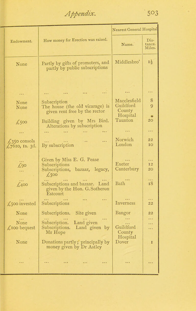Nearest General Hospital Endowment. How money for Erection was raised. Name. Dis- tance. Miles. None Partly by gifts of promoters, and partly by public subscriptions Middlesbro’ li None Subscription Macclesfield 8 None The house (the old vicarage) is given rent free by the rector Guildford County Hospital 9 • ;^500 Building given by Mrs Bird. Taunton 20 Alterations by subscription ... consols Norwich 22 £n(y\o, IS. 3d. By subscription London 10 Given by Miss E. G. Pease igo Subscriptions Exeter 12 Subscriptions, bazaar, legacy, ;^5oo Canterbury 20 ;^400 Subscriptions and bazaar. Land given by the Hon. G. Sotheron Estcourt Bath 18 ;^5oo invested Subscriptions Inverness 22 None Subscriptions, Site given Bangor 22 None Subscription, Land given • > • ;^ioo bequest Subscriptions. Land given by Mr Hope Guildford County Hospital » • < None Donations partly; principally by Dover I ... money given by Dr Astley ... ...