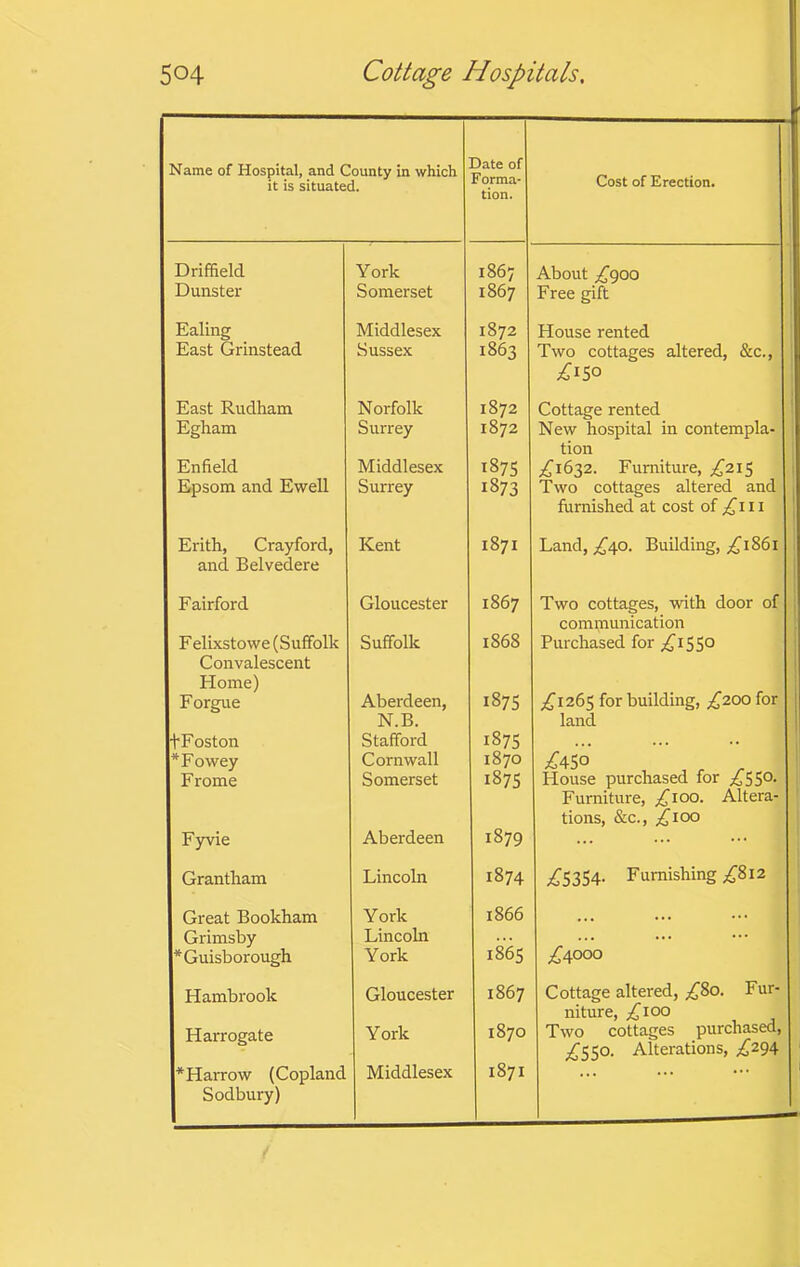 Name of Hospital, and County in which it is situated. Date of Forma- tion. Cost of Erection. Driffield York 1867 About ;r^900 Dunster Somerset 1867 Free gift Ealing Middlesex 1872 House rented East Grinstead Sussex 1863 Two cottages altered, &c.. East Rudham Norfolk 1872 ;^iSO Cottage rented Egham Surrey 1872 New hospital in contempla- Enfield Middlesex 1875 tion ;i^i632. Furniture, ;^2IS : Epsom and Ewell Surrey 1873 Two cottages altered and , Erith, Crayford, Kent 1871 furnished at cost of ;^i 11 : Land, ;i^40. Building, 1861 and Belvedere Fairford Gloucester 1867 Two cottages, with door of , F elixstowe (Suffolk Suffolk 1868 communication Purchased for ;^I5S° Convalescent Home) Forgue i Aberdeen, 1875 ;i^i265 for building, ^^200 for tFoston N.B. Stafford 187s land *Fowey Cornwall 1870 ^45° ^ ^ Frome Somerset 1875 House purchased for ;6SS°- Fyvie Aberdeen 1879 Furniture, ;iCioo. Altera- tions, &C., ;^IOO Grantham Lincoln 1874 ;^5354. Furnishing ;^812 Great Bookham York 1866 Grimsby Lincoln 1865 *Guisborough York Hambrook Gloucester 1867 Cottage altered, £,%o. Fur- Harrogate York 1870 niture, Two cottages purchased, ;i^550. Alterations, . * Harrow (Copland Middlesex 1871 Sodbury)