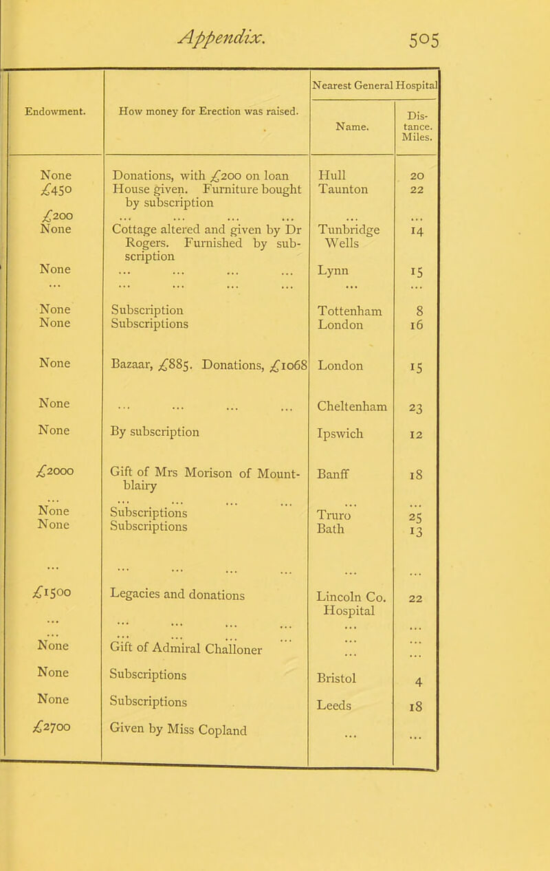 Nearest General Hospital Endowment. How money for Erection was raised. Dis- • Name. tance. Miles. None Donations, with ;i^200 on loan Hull 20 ;ii'4SO House given. Furniture bought by subscription Taunton 22 £200 ,,, ,,, ,,, ,,, . . • • • None Cottage altered and given by Dr Rogers. Furnished by sub- scription Tunbridge Wells 14 None ... Lynn 15 None Subscription Tottenham 8 None Subscriptions London 16 None Bazaar, ;i^885. Donations, ;Cio68 London 15 None • • • Cheltenham 23 None By subscription Ipswich 12 £2000 Gift of Mrs Morison of Mount- blairy Banff 18 None Subscriptions Truro 2“? None Subscriptions Bath 13 £^S<=>0 Legacies and donations Lincoln Co. 22 ... ... Hospital None Gift of Admiral Challoner ... None Subscriptions Bristol 4 None Subscriptions Leeds 18 £2700 Given by Miss Copland ... ...