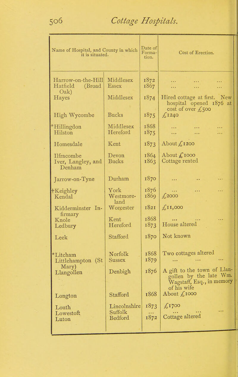 Name of Hospital, and County in which it is situated. Date of Forma- Cost of Erection. tion. Harrow-on-the-Hill Middlesex 1872 Hatfield (Broad Essex 1867 • • • ... ... Oak) Hayes Middlesex 1874 Hired cottage at first. New hospital opened 1876 at cost of over ^^500 High Wycombe Bucks 1875 ;^I240 Hillingdon Middlesex 1868 ... ... ... Hilston Hereford 1875 ... Homesdale Kent 00 About 1200 Ilfracombe Devon 1864 About ^ 1000 Iver, Langley, and Bucks 1863 Cottage rented Denham Jarrow-on-Tyne Durham 00 0 ... tKeighley York 1876 ;^2000 Kendal Westmore- 1869 land Kidderminster In- Worcester 1821 ;f^II,000 firmary Knole Kent 1868 Ledbury Hereford 1873 House altered Leek Stafford 00 0 Not known *Litcham Norfolk 1868 Two cottages altered Littlehampton (St Sussex 1879 ... Mary) Llangollen Denbigh 1876 A gift to the town of Llan- gollen by the late Wm. Wagstaff, Esq., in memory of his wife Longton Stafford 1868 About ;^iooo Louth Lincolnshire 1873 £\']oo Lowestoft Suffolk .. . Luton